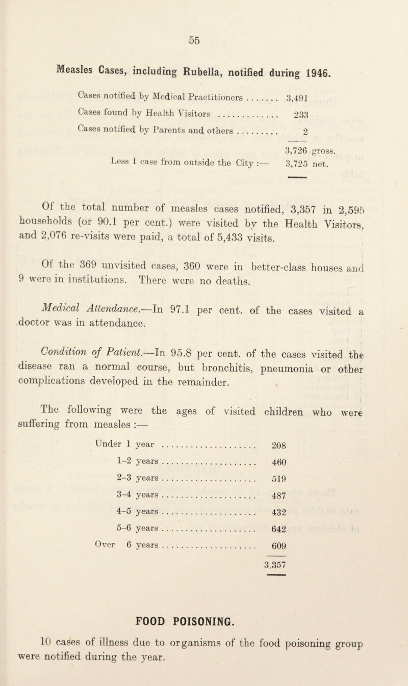 Measles Cases, including Rubella, notified during 1946. Cases notified by Medical Practitioners. 3,491 Cases found by Health Visitors . 233 Cases notified by Parents and others. 2 3,726 gross. Less 1 case from outside the City :— 3,725 net. Of the total number of measles cases notified, 3,357 in 2,595 households (or 90.1 per cent.) were visited bv the Health Visitors., and 2,076 re-visits were paid, a total of 5,433 visits. Of the 369 unvisited cases, 360 were in better-class houses and 9 were in institutions. There were no deaths. Medical Attendance.—In 97.1 per cent, of the cases visited a doctor was in attendance. Condition of Patient.—In 95.8 per cent, of the cases visited the disease ran a normal course, but bronchitis, pneumonia or other complications developed in the remainder. j The following were the ages of visited children who were suffering from measles :— Under 1 year . 208 1- 2 years. 460 2- 3 years. 519 3- 4 years. 487 4- 5 years. 432 5- 6 years. 642 Over 6 years. 609 3.357 FOOD POISONING. 10 cases of illness due to organisms of the food poisoning group were notified during the year.
