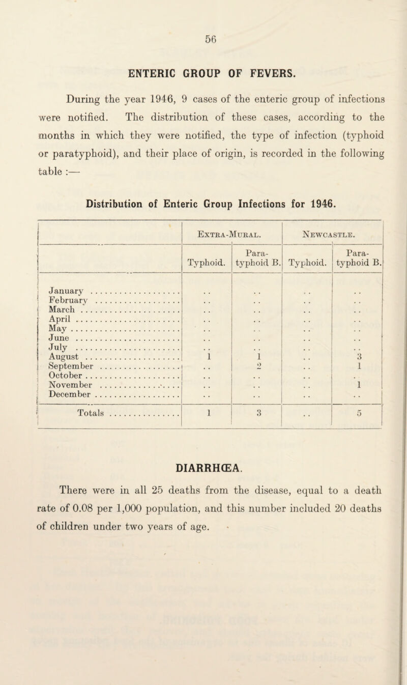 ENTERIC GROUP OF FEVERS. During the year 1946, 9 cases of the enteric group of infections were notified. The distribution of these cases, according to the months in which they were notified, the type of infection (typhoid or paratyphoid), and their place of origin, is recorded in the following table :— Distribution of Enteric Group Infections for 1946. I 1 ! Extra-I Jural. Newca STLE. 1 i ! i Typhoid. Para¬ typhoid B. Typhoid. Para¬ typhoid B. i January . 1 •• 'l 2 ;; . . 3 1 1 ' February . i March . April . May. June . July ... August . j September . October. November .>.. .. December. 1 < Totals . 1 3 5 DIARRHCEA. There were in all 25 deaths from the disease, equal to a death rate of 0.08 per 1,000 population, and this number included 20 deaths of children under two years of age.
