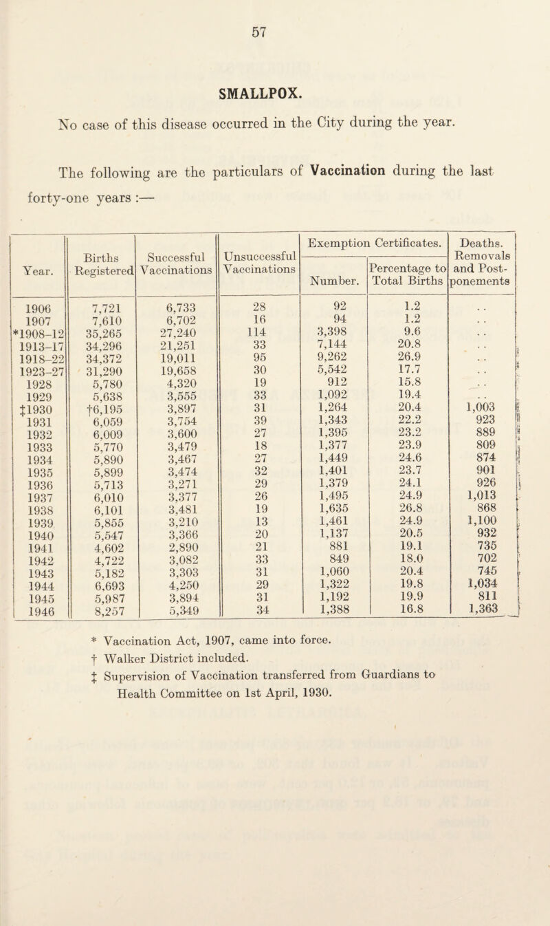 SMALLPOX. No case of this disease occurred in the City during the year. The following are the particulars of Vaccination during the last forty-one years :— Year. Births Registered Successful Vaccinations Unsuccessful Vaccinations Exemption Certificates. Deaths. Removals and Post¬ ponements Number. Percentage to Total Births 1906 7,721 6,733 28 92 1.2 • • 1 1907 7,610 6,702 16 94 1.2 . - *1908-12 35,265 27,240 114 3,398 9.6 1913-17 34,296 21,251 33 7,144 20.8 * * y 1918-22 34,372 19,011 95 9,262 26.9 1923-27 31,290 19,658 30 5,542 17.7 1928 5,780 4,320 19 912 15.8 1929 5,638 3,555 33 1,092 19.4 J1930 16,195 3,897 31 1,264 20.4 1,003 1 1931 6,059 3,754 39 1,343 22.2 923 ? 1932 6,009 3,600 27 1,395 23.2 889 « 1933 5,770 3,479 18 1,377 23.9 809 1934 5,890 3,467 27 1,449 24.6 874 | 1935 5,899 3,474 32 1,401 23.7 901 L 1936 5,713 3,271 29 1,379 24.1 926 1937 6,010 3,377 26 1,495 24.9 1,013 1938 6,101 3,481 19 1,635 26.8 868 ■ 1939 5,855 3,210 13 1,461 24.9 1,100 1940 5,547 3,366 20 1,137 20.5 932 1941 4,602 2,890 21 881 19.1 735 1 1942 4,722 3,082 33 849 18.0 702 1943 5,182 3,303 31 1,060 20.4 745 1944 6,693 4,250 29 1,322 19.8 1,034 1 1945 5,987 3,894 31 1,192 19.9 811 1 1946 8,257 5,349 34 1,388 16.8 1,363 * Vaccination Act, 1907, came into force. | Walker District included. J Supervision of Vaccination transferred from Guardians to Health Committee on 1st April, 1930.