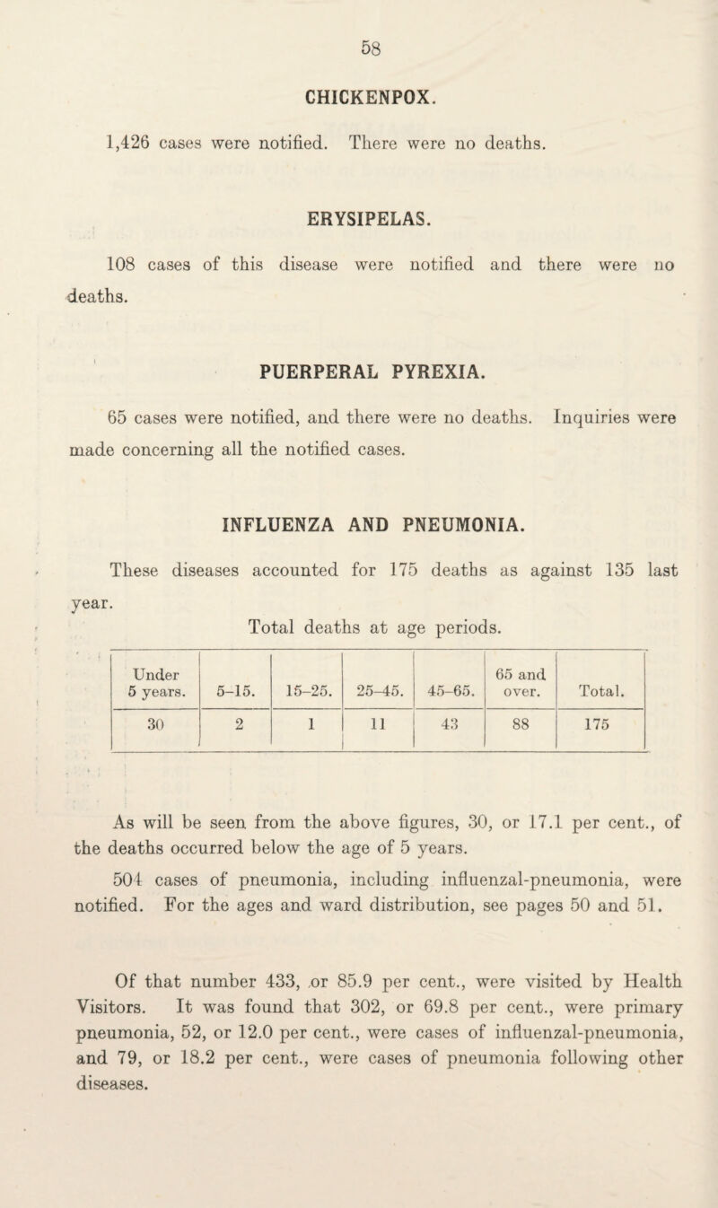 CH1CKENP0X. 1,426 cases were notified. There were no deaths. ERYSIPELAS. 108 cases of this disease were notified and there were no deaths. PUERPERAL PYREXIA. 65 cases were notified, and there were no deaths. Inquiries were made concerning all the notified cases. INFLUENZA AND PNEUMONIA. These diseases accounted for 175 deaths as against 135 last year. Total deaths at age periods. Under 5 years. 5-15. 15-25. 25-45. 45-65. 65 and over. Total. 30 2 1 11 43 88 175 As will be seen from the above figures, 30, or 17.1 per cent., of the deaths occurred below the age of 5 years. 501 cases of pneumonia, including influenzal-pneumonia, were notified. For the ages and ward distribution, see pages 50 and 51. Of that number 433, ,or 85.9 per cent., were visited by Health Visitors. It was found that 302, or 69.8 per cent., were primary pneumonia, 52, or 12.0 per cent., were cases of influenzal-pneumonia, and 79, or 18.2 per cent., were cases of pneumonia following other diseases.