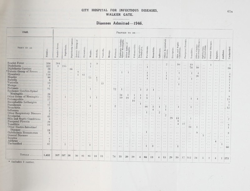 WALKER GATE. Diseases Admitted—1946. 1946. Proved to be:— SEXT IX AS 1 J a > * -4— o o .2 '5 % ft tc' ,<D c cS p-y 5 O Ph © t- O 05 f“! P— C Oi -e > - o Dysentery. Measles. 'o 1 W Varicella. Mumps. Pertussis. Epidemic Cerebro- Spinal Meningitis. Other forms of Meningitis. Poliomyelitis. Encephalitis Lethargica. Pneumonia. Bronchitis. influenza. Other Respiratory Diseases. X 3 'cn 3 Skin and Septic- Conditions. Puerperal Pyrexia. Tonsillitis. Other Gastro¬ intestinal Diseases. Ophthalmia Neonatorum. General Diseases. Injuries. Anthrax. -1 Unclassified. Scarlet Fever . Diphtheria. Diphtheria Carriers . ♦Enteric Group of Fevers . . . Dysentery. Measles . Rubella . Varicella . Mumps. Pertussis . Epidemic Cerebro-Spinal Meningitis. Other forms of Meningitis . . Poliomyelitis. Encephalitis Lethargica Pneumonia . Bronchitis. Other Respiratory Diseases Erysipelas. Skin and Septic Conditions Puerperal Pyrexia . Tonsillitis . Other Gastro-Intestina 1 Diseases. Ophthalmia Neonatorum . . General Diseases . Injuries . Anthrax. Unclassified. 356 322 56 22 116 86 8 15 1 81 26 73 17 2 77 5 3 2 43 8 29 16 13 3 4 1 67 195 1 1 56 9 1  81 4 1 75 i 1 2 1 9 1 7 1 13 72 2 1 i 14 19 1 1 18 * . . 1 2 16 1 1 1 1 1 1 1 4 2 1 9 46 1 1 1 1 5 4 3 1 1 2 o J 1 1 7 1 2 29 10 1 2 1 ] 11 8 4 1 17 19 74 1 1 J 1 1 14 io 4 26 4 1 9 3 j i . .v 4 i • • .. 1 38 3 6 2 1 1 8 15 1 1 12 9 8 1 3 60 Totals . 1,452 307 197 56 10 81 85 18 13 74 35 20 19 4 68 13 4 15 29 39 17 L12 54 o O i 4 1 i 173 includes 1 earner. --——:--- i