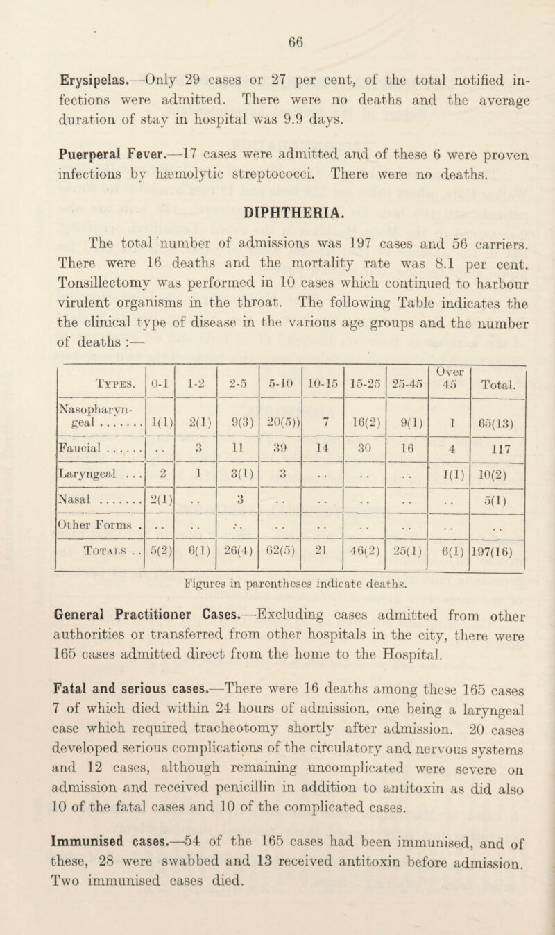 Erysipelas.—Only 29 cases or 27 per cent, of the total notified in¬ fections were admitted. There were no deaths and the average duration of stay in hospital was 9.9 days. Puerperal Fever.—17 cases were admitted and of these 6 were proven infections by haemolytic streptococci. There were no deaths. DIPHTHERIA. The total number of admissions was 197 cases and 56 carriers. There were 16 deaths and the mortality rate was 8.1 per cent. Tonsillectomy was performed in 10 cases which continued to harbour virulent organisms in the throat. The following Table indicates the the clinical type of disease in the various age groups and the number of deaths :— Types. 0-1 1-2 2-5 5-10 10-15 15-25 25-45 Over 45 Total. Nasopharyn¬ geal . 1(1) 2(1) 9(3) 20(5)) 7 16(2) 9(1) 1 65(13) Faucial. 3 11 39 14 30 16 4 117 Laryngeal . . . 2 1 3(1) 3 1(1) 10(2) Nasal . 2(1) 3 5(1) Other Forms . • • Totals .. 5(2) 6(1) 26(4) 62(5) 21 46(2) 25(1) 6(1) 197(16) Figures in parentheses indicate deaths. General Practitioner Cases.—Excluding cases admitted from other authorities or transferred from other hospitals in the city, there were 165 cases admitted direct from the home to the Hospital. Fatal and serious cases.—There were 16 deaths among these 165 cases 7 of which died within 24 hours of admission, one being a laryngeal case which required tracheotomy shortly after admission. 20 cases developed serious complications of the circulatory and nervous systems and 12 cases, although remaining uncomplicated were severe on admission and received penicillin in addition to antitoxin as did also 10 of the fatal cases and 10 of the complicated cases. Immunised cases.—54 of the 165 cases had been immunised, and of these, 28 were swabbed and 13 received antitoxin before admission. Two immunised cases died.
