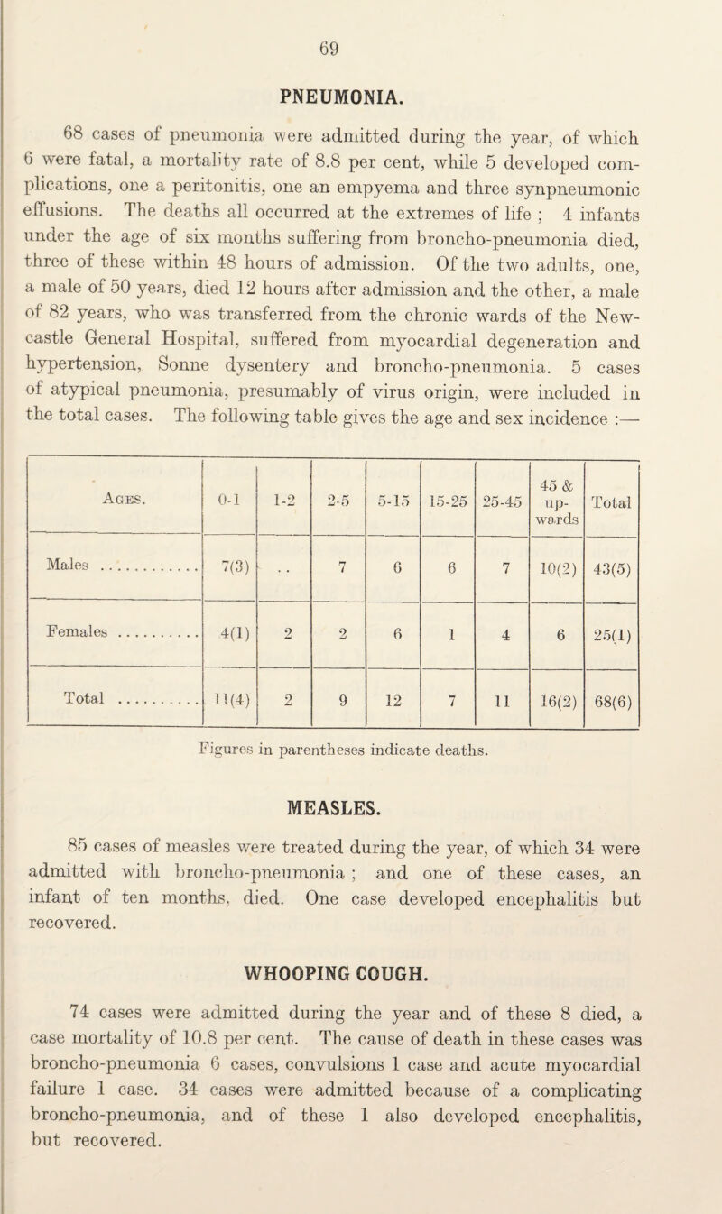 PNEUMONIA. 68 cases of pneumonia were admitted during the year, of which 6 were fatal, a mortality rate of 8.8 per cent, while 5 developed com¬ plications, one a peritonitis, one an empyema and three synpneumonic effusions. The deaths all occurred at the extremes of life ; 4 infants under the age of six months suffering from broncho-pneumonia died, three of these within 48 hours of admission. Of the two adults, one, a male of 50 years, died 12 hours after admission and the other, a male of 82 years, who was transferred from the chronic wards of the New¬ castle General Hospital, suffered from myocardial degeneration and hypertension, Sonne dysentery and broncho-pneumonia. 5 cases of atypical pneumonia, presumably of virus origin, were included in the total cases. The following table gives the age and sex incidence :— Ages. 0-1 1-2 OK J-i t) 5-15 15-25 25-45 45 & up¬ wards Total Males . 7(3) - • • n i 6 6 7 10(2) 43(5) Females . 4(1) 2 2 6 1 4 6 25(1) Total . 11(4) 2 9 12 7 11 16(2) 68(6) Figures in parentheses indicate deaths. MEASLES. 85 cases of measles were treated during the year, of which 34 were admitted with broncho-pneumonia ; and one of these cases, an infant of ten months, died. One case developed encephalitis but recovered. WHOOPING COUGH. 74 cases were admitted during the year and of these 8 died, a case mortality of 10.8 per cent. The cause of death in these cases was broncho-pneumonia 6 cases, convulsions 1 case and acute myocardial failure 1 case. 34 cases were admitted because of a complicating broncho-pneumonia, and of these 1 also developed encephalitis, but recovered.