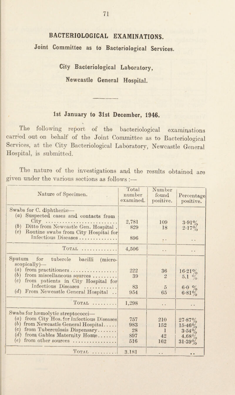 BACTERIOLOGICAL EXAMINATIONS. Joint Committee as to Bacteriological Services. City Bacteriological Laboratory, Newcastle General Hospital. 1st January to 31st December, 1946. The following report of the bacteriological examinations carried out on behalf of the Joint Committee as to Bacteriological Services, at the City Bacteriological Laboratory, Newcastle General Hospital, is submitted. The nature of the investigations and the results obtained are given under the various sections as follows :— Nature of Specimen. Total number examined. Number found positive. Percentage positive. Swabs for C. diphtherise— {a) Suspected cases and contacts from City . 2,781 109 3-91% (b) Ditto from Newcastle Gen. Hospital . 829 18 2-17% (c) Routine swabs from City Hospital for Infectious Diseases. 896 f , Total . 4,506 • • . . Sputum for tubercle bacilli (micro¬ scopically)— (a) from practitioners.. 222 36 16-21% (b) from miscellaneous sources. 39 2 5.1 % (c) from patients in City Hospital for Infectious Diseases . 83 5 /O 6-0 % (d) From Newcastle General Hospital .. 954 65 /O 6-81% Total . 1,298 . . Swabs for haemolytic streptococci— (a) from City Hos. for Infectious Diseases 757 210 27-87% (b) from Newcastle General Hospital. 983 152 15-46% (c) from Tuberculosis Dispensary. 28 1 3-54% (d) from Gables Maternity Home. 897 42 4.68% (e) from other sources . 516 162 31-39% Total .| 3.181 • . • •