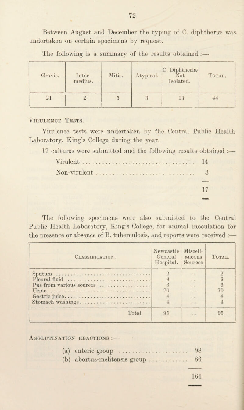 Between August and December the typing of C. diphtherise was undertaken on certain specimens by request. The following is a summary of the results obtained :—■ Gravis. Inter- medius. Mitis. Atypical. C. Diphtherise Not Isolated. Total. 21 O 5 3 13 44 Virulence Tests. Virulence tests were undertaken by the Central Public Health Laboratory, King’s College during the year. 17 cultures were submitted and the following results obtained :— Virulent. 14 Non-virulent. 3 17 The following specimens were also submitted to the Central Public Health Laboratory, King’s College, for animal inoculation for the presence or absence of B. tuberculosis, and reports were received :— Classification. Newcastle General Hospital. Miscell¬ aneous Sources Total. Sputum . 2 2 Pleural fluid . 9 9 Pus from various sources . 6 6 Urine . 70 70 Gastric juice. 4 4 Stomach washings. 4 4 Total 95 • • 95 ! Agglutination reactions :— (a) enteric group . 98 (b) abortus-melitensis group. 66 164