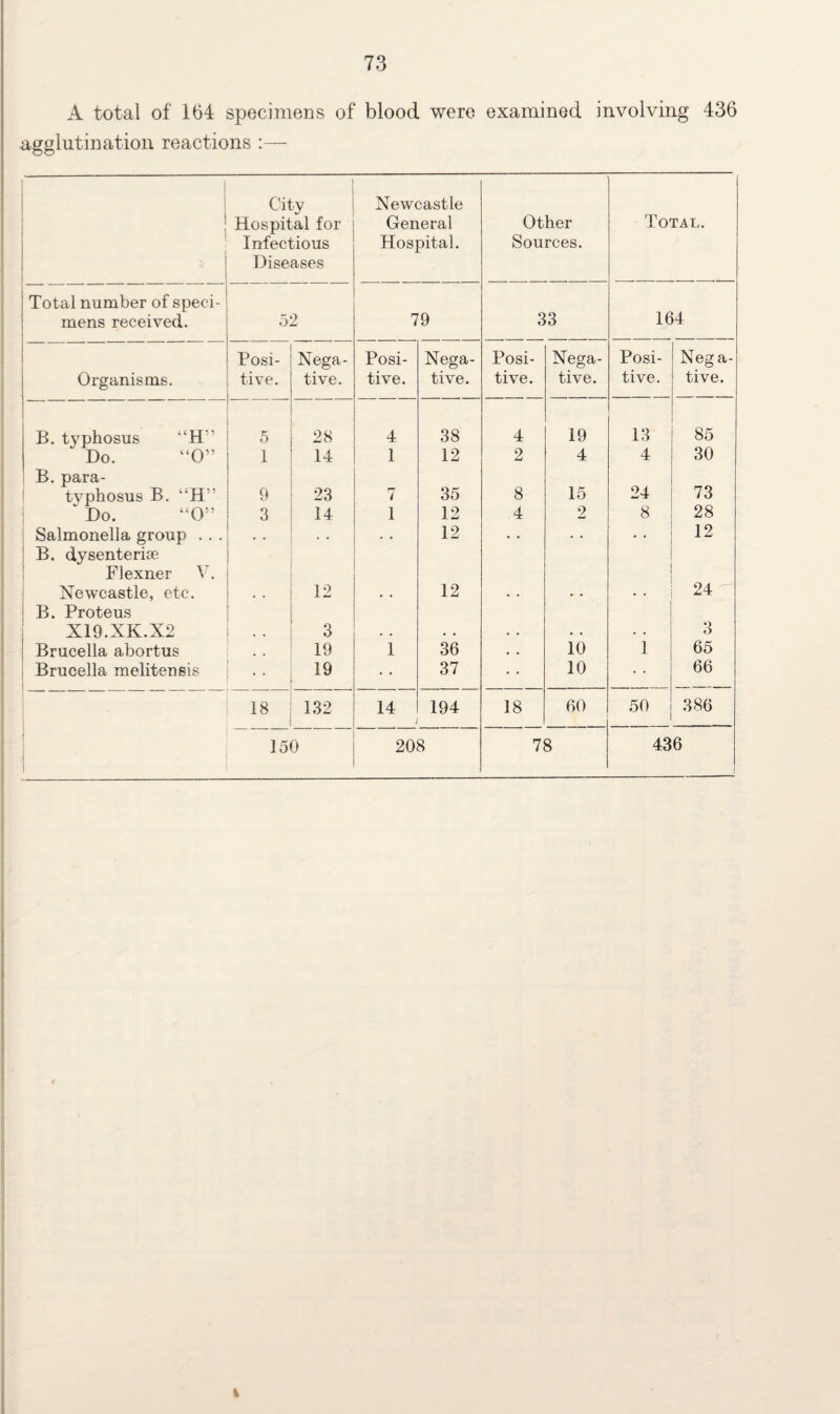 A total of 164 specimens of blood were examined involving 436 agglutination reactions :— City Newcastle 1 Hospital for General Other Total. 1 Infectious Hospital. Sources. { Diseases Total number of sped- mens received. 5 2 79 33 164 Posi- Nega- Posi- Nega- Posi- Nega- Posi- Nega- Organisms. five. tive. tive. tive. tive. tive. tive. tive. B. typhosus “HM 5 28 4 38 4 19 13 85 Do. “O’5 1 14 1 12 2 4 4 30 | B. para- typhosus B. “H” 9 23 7 35 8 15 24 73 Do. “0M 3 14 1 12 4 2 8 28 Salmonella group . . . * * . . . . 12 • • • • • • 12 | B. dysenterise Plexner V. Newcastle, etc. . . 12 , • 12 . . . . • • 24 - B. Proteus X19.XK.X2 3 . . • • • . • . . . 3 Brucella abortus 19 1 36 . . 10 1 65 , Brucella melitensis 1 .. 19 37 10 66 18 132 14 194 18 60 50 386 150 208 78 436