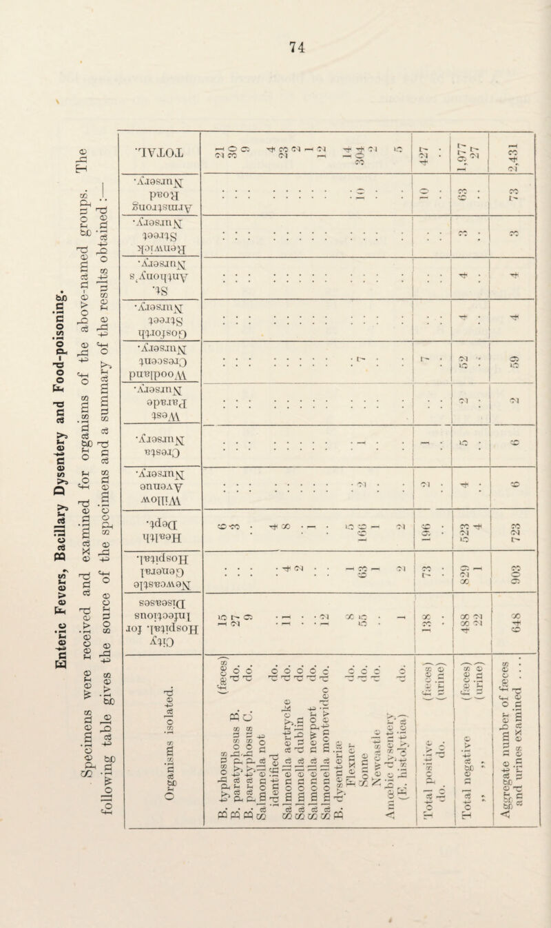 Enteric Fevers, Bacillary Dysentery and Food-poisoning. Specimens were received and examined for organisms of the above-named groups. The following table gives the source of the specimens and a summary of the results obtained :— \ TVXOX >—1 O ci co >—i <M rr rh 'll »c Cl CO Cl i—i —1 © CO 427 1,977 27 2,431 •AJ9SJn^[ p^oy Suoj^suuy o cc • {^5 • | co qOIAYU9£[ ] .1 TO ' AJOSJ n\J s^uotpuy ■ts : : : : : : : : : : : : - Tfi ;09JC^g qpiojso0 : : : . : . . . : . : ^ : •AJ9Sinj^[ Cpi99S9J0 pmqpooAY 1C ' lO ‘Ajgsinsj gp'BJ'Bj ^S9A\ : : : : : : : : : : : : - Cl *Aj9s.my[ ^^S9J0 . — • ° : rO •Al9SJtl]\[ 9UU9Ay avoipav . Cl • co 0d9Q; CO-CO - T^GO-— . 1C CO — Cl ‘ 07 CO Cl ic 723 q,epdsop[ |UJ9tI90 90S'eoA\.9jyi; • • • • <N • • —1 X — Cl £ : 829 1 CO o S9S'B9ST(J SnO099JU[ JOJ •j'BpdsOfJ ^10 ic i - os * i—i • * x <c — HC) . ■—I . • I—( O • i X • CO * x oi X ci X CO Organisms isolated. B. typhosus (feces) B. paratyphosus B. do. B. paratyphosus C. do. Salmonella not identified do. Salmonella aertrycke do. Salmonella dublin do. Salmonella newport do. Salmonella montevideo do. B. dvsenteriae Flexner do. Sonne do. Newcastle do. Amoebic dysentery (E. histolytica) do. Total positive (feces) do. do. (urine) Total negative (feces) „ „ (urine) Aggregate number of feces and urines examined ....