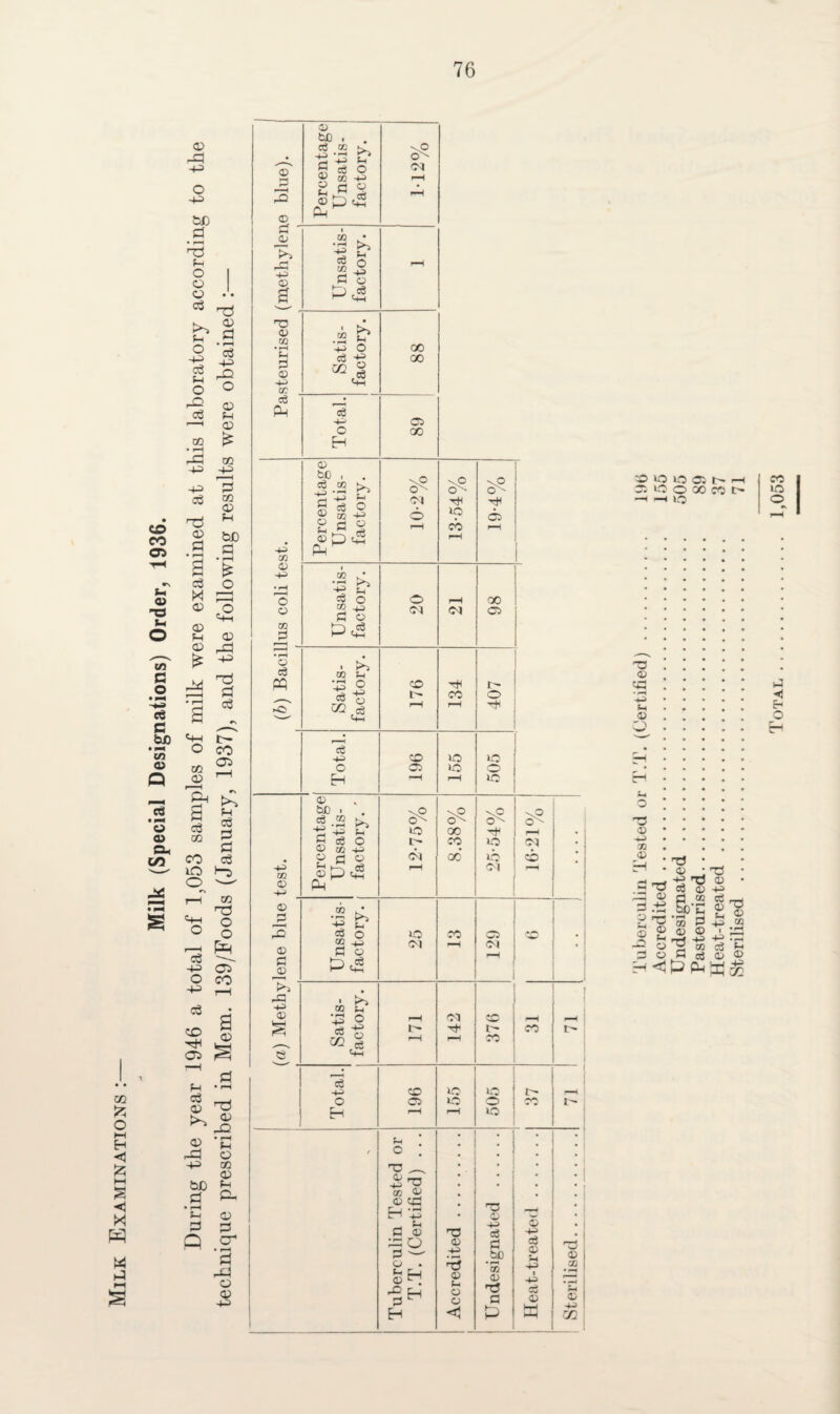 Milk (Special Designations) Order, 1936. GO X o M H <5 X t—i s x « q p—< S o> -q o ■+3 tS) 0 • »-H nq fH O I o o • • q ^ ^ <x> b o 40 q M o i-O eg CO • rH -D +3 eg +3 O o M 0> £ CO 43) £ O I 2 0) © rq q q X © P4 n3 q eg e+-i O q 431 o 43) q CD 03 a © q P © q ST 3 -q o <p 43) 08 g 2 W) q a 3 _ *4-1 C— o CO „ 03 S ^ b q 03 r-j ” c co q to t-3 O —- r> i—i co no o o !P oT co © jq 3 © e—< rH __© P -q 43 © a T3 © M • rH Ph P 0 4-j ce g3 Ph 4P CQ 0 4-> o 0 OQ P 0 c3 m >*0 GQ 0 4-> 0 P 0 P ^0 K*i 4^ 0 § 0 b0 , . ^•2 P § o3 Q go 4-> ^ P ° HH GO • E? P O to ^3 fl o q pH P • 2 ^ P o eg 43 50 J 4H Cg 43 o Eh © bo , . eg CO 4 q p P g eg O ® » +3 p a ° © p 4^ Ph .2 P P p* eg O co D q © tn .q . p CO 4 P ° q 43 CO Q co a P-H c£ 4H C Eh © be . . eg .2 p 4j p 'Q o eg O © 02 43 p c © sptg Cm CO P 4^ © o CQ 43 P o P «£2 P ! Pi ! O 4—^ 'I eg 43 o Eh vO O ' CM GO 00 03 00 vO \0 '=! O'- O'' OJ H< h- ; 6 to O j r-H CO rH rH 1 O CM co CO C3 CM 4* CO lO to oo 03 t- o ■H to 44 to \0 cP to o <M to CM co 03 S : n3 ^ © <-n 43 )■< to © © cq H p q © q; o q © SH Eh \0 ox sO cP P7 00 -H f* 1 co to 00 tb CO CM co M P lO to 03 CM CO 14 CO to o to 03 © 43 'S © © © © Hi eg q _be © 03 q P CO © 43 eg © 43 eg © © 43 cn CO tO tO 03 14 i“H 03 lO O GO CO C -4 —< to CO to o T3 © cq • -h 43 (4 © rt 03 © T3 ! © ft Jp co . 4^ rp g q 4 E-) O EH