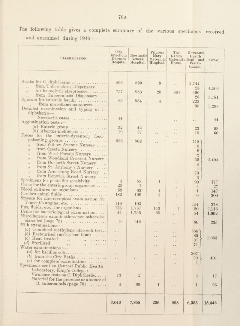 The following table gives a complete summary of the various specimens received and examined during 1946 :— Classification. City Infectious Diseases Hospital. J Newcastle General Hospital. I Princess Mary Maternity Hospital. The Gables Maternity Home. Newcastl Health 'Dept, anc Practi¬ tioners. e 1 Total. Swabs for C. diphtherias. 896 829 9 2,744 )> from Tuberculosis Dispensary 28 4,506 ,, for haemolytic streptococci. 757 983 20 897 496 ,, from Tuberculosis Dispensary 28 3 181 Sputum for tubercle bacilli . 83 954 4 222 from miscellaneous sources. 35 1 298 Detailed examination and typing of C. diphtherias— Newcastle cases . 44 44 Agglutination tests :— (a) Enteric group . 32 42 23 98 (b) Abortus-melitensis . 19 37 10 66 Fasces for the enteric-dysentery food- poisoning groups. 626 902 7194 ,, from Willow Avenue Nursery. 6 from Cresta Nursery . 6 • i from West Parade Nursery . 9 ,, from Woodland Crescent Nursery . 59 t- 9 404. ,, from Gosforth Street Nursery . . . . If ,, from St. Anthony’s Nursery . 4 ,, from Armstrong Road Nursery . . . 73 >> from Ren wick Street Nursery' .... 3 Specimens for penicillin sensitivity. 3 83 1 90^ 177 Urine for the enteric group organisms. 22 1 4 27 Blood cultures for organisms . . . 59 83' 4 ] 147 Cerebro-spinal fluids . 182 109 3 6 300 Smears for microscopical examination for Vincent’s angina, etc. 119 103 2 154 378 Pus, fluids, etc., for organisms . 135 1,757 143 1 80 2,116 1 Urine for bacteriological examination. 44 1,735 69 54 1,902 Miscellaneous examinations not otherwise j classified (page 75) ... 9 146 80 235 Milk examinations:— (a) Combined methylene blue-coli test. . 8564 (b) Pasteurised (methylene blue). 89 f (c) Heat-treated 37 f 1,053 (d) Sterilised 71 Water examinations :— J {a) for bacillus coli. 367 4 (b) from the City Baths. 30 l 401 (c) for complete examination. 4 J Specimens sent to Central Public Health J Laboratory, King’s College :— Virulence tests on C. Diphtheria, .... 13 2 2 17 Material for the presence or absence of B. tuberculosis (page 78). 4 89 1 1 95 3,048 7,855 256 898 6,388 18,445