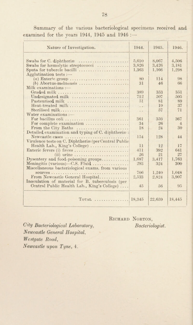Summary of the various bacteriological specimens received and examined for the years 1944, 1945 and 1946 :— Nature of Investigation. 1944. 1945. 1946. Swabs for C. diphtherise . 5,610 8,067 4,506 Swabs for haemolytic streptococci . 3,826 3,426 3,181 Sputa for tubercle bacilli . 1,363 1,166 1,298 Agglutination tests :— (a) Enteric group. 80 114 98 (6) Abortus-melitcnsis. 31 46 66 Milk examinations :— Graded milk. 389 353 351 Undesignated milk . 712 507 505 Pasteurised milk . 51 81 89 Heat-treated milk. # . 19 37 Sterilised milk. , . 57 71 Water examinations :— For bacillus coli. 361 359 367 For complete examination. 34 26 4 From the City Baths . 18 24 30 Detailed examination and typing of C. diphtherise : Newcastle cases . 154 128 44 Virulence tests on C. Diphtherise (per Central Public Health Lab., King’s College). 11 12 17 Enteric fevers (i) fseces. 411 392 641 (ii) urine. 26 21 27 Dysenterv and food-poisoning groups.. . . . . 1,687 3,417 1,763 Meningitis (various)—C.S. Fluid. 293 324 300 Miscellaneous bacteriological exams, from various sources . 706 1,240 1,048 From Newcastle General Hospital. 2,533 2,824 3,907 Inoculation of material for B. tuberculosis (per Central Public Health Lab., King’s College) .... 45 56 95 Total . 18,345 22,659 18,445 Richard Norton, Ctty Bacteriological Laboratory, Bacteriologist. Newcastle General Hospital, Westgate Road, Newcastle upon Tyne, 4.