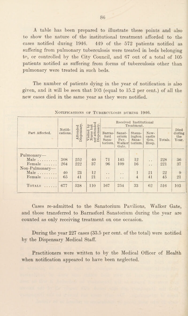 80 A table has been prepared to illustrate these points and also to show the nature of the institutional treatment afforded to the cases notified during 1946. 449 of the 572 patients notified as suffering from pulmonary tuberculosis were treated in beds belonging to, or controlled by the City Council, and 67 out of a total of 105 patients notified as suffering from forms of tuberculosis other than pulmonary were treated in such beds. The number of patients dying in the year of notification is also given, and it will be seen that 103 (equal to 15.2 per cent.) of all the new cases died in the same year as they were notified. Notifications of Tuberculosis during 1946. b T3 . >>■£ >-• .Q 2 2 Received Institutional Treatment. Part Affected. Notifi¬ cations. d d <D (D rQ £ t* a> 52 +3 CO-P d; II* §■ ^§5 Barras¬ ford Sana¬ torium. Sanat¬ orium Pav. Walker Gate. Stann- ington Sana¬ torium. New¬ castle Gen. Hosp. Totals. Died during the Year. Pulmonary— Male. 308 252 40 71 145 12 228 36 Female . 264 222 37 96 109 16 221 37 Non-Pulmonary— Male.A . . 40 23 12 1 21 22 9 Female . 65 41 21 • • 4 41 45 21 Totals . 677 538 110 167 254 33 62 516 103 Cases re-admitted to the Sanatorium Pavilions, Walker Gate, and those transferred to Barrasford Sanatorium during the year are counted as only receiving treatment on one occasion. During the year 227 cases (33.5 per cent, of the total) were notified by the Dispensary Medical Staff. Practitioners were written to by the Medical Officer of Health when notification appeared to have been neglected.
