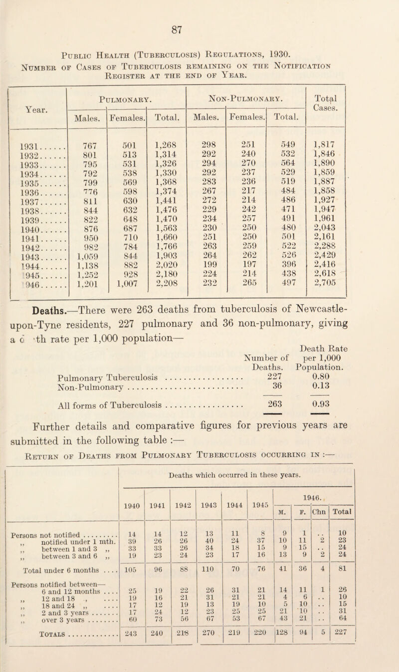 Public Health (Tuberculosis) Regulations, 1930. Number of Cases of Tuberculosis remaining on the Notification Register at the end of Year. Year. Pi JLMONAR'V Non -Pulmonary. Tot^il Cases. Males. Females. Total. Males. Females. Total. 1931. 767 501 1,268 298 251 549 1,817 1932. 801 513 1,314 292 240 532 1,846 1933. 795 531 1,326 294 270 564 1,890 1934. 792 538 1,330 292 237 529 1,859 1935. 799 569 1,368 283 236 519 1,887 1936. 776 598 1,374 267 217 484 1,858 1937. 811 630 1,441 272 214 486 1,927 1938. 844 632 1,476 229 242 471 1.947 1939. 822 648 1,470 234 257 491 1,961 1940. 876 687 1,563 230 250 480 2,043 1941. 950 710 1,660 251 250 501 2,161 1942. 982 784 1,766 263 259 522 2,288 1943. 1.059 844 1,903 264 262 526 2,429 1944. 1,138 1,252 1,201 882 2,020 199 197 396 2,416 945. 928 2,180 224 214 438 2,618 946. 1,007 2,208 232 265 497 2,705 Deaths.—There were 263 deaths from tuberculosis of Newcastle- upon-Tyne residents, 227 pulmonary and 36 non-pulmonary, giving a o •th rate per 1,000 population— Death Rate Number of per 1,000 Deaths. Population. Pulmonary Tuberculosis . 227 0.80 Non-Pulmonary. 36 0.13 All forms of Tuberculosis. 263 0.93 Further details and comparative figures for previous years are submitted in the following table :— Return of Deaths from Pulmonary Tuberculosis occurring in :— Deaths which occurred in these years. 1940 1941 1942 1943 1944 1945 19 46. M. F. Chn Total Persons not notified. 14 14 12 13 11 8 9 1 10 ,, notified under 1 mth. 39 26 26 40 24 37 10 11 2 23 ,, between 1 and 3 ,, 33 33 26 34 18 15 9 15 • . 24 ,, between 3 and 6 ,, 19 23 24 23 17 16 13 9 2 24 Total under 6 months .... 105 96 88 110 70 76 41 36 4 81 Persons notified between— 6 and 12 months . . . . 25 19 22 26 31 21 14 11 1 26 „ 12 and 18 , . . . . 19 16 21 31 21 21 4 6 . . 10 18 and 24 ,, . . . . 17 12 19 13 19 10 5 10 • . 15 2 and 3 years. 17 24 12 23 25 25 21 10 • . 31 ,, over 3 years. 60 73 56 67 53 67 43 21 • • 64 Totals . 243 240 218 270 219 220 128 94 5 227