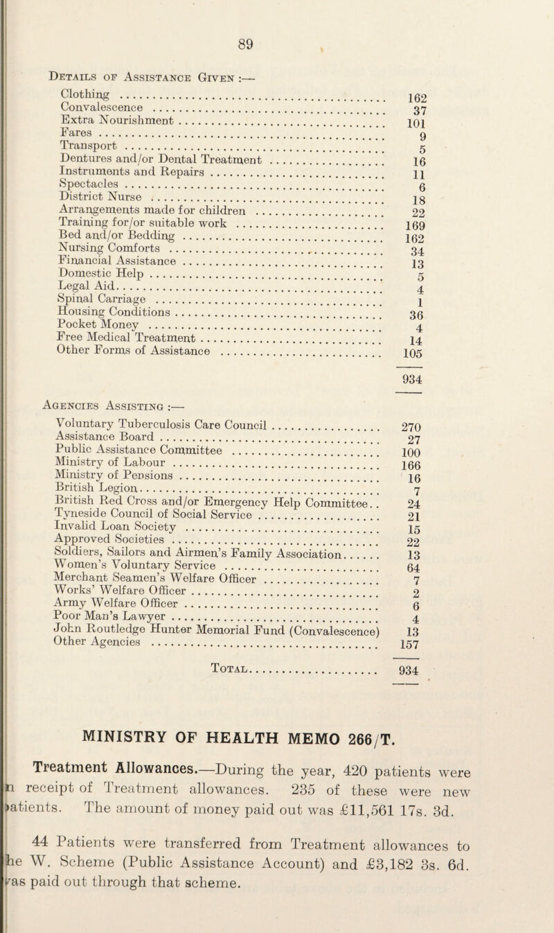 Details of Assistance Given Clothing . Convalescence . Extra Nourishment. Fares. Transport . Dentures and/or Dental Treatment Instruments and Repairs. Spectacles. District Nurse . Arrangements made for children . Training for/or suitable work .... Bed and/or Bedding .. Nursing Comforts . Financial Assistance.. Domestic Help. Legal Aid. Spinal Carriage . Housing Conditions. Pocket Money . Free Medical Treatment. Other Forms of Assistance . 162 37 101 9 5 16 11 6 18 22 169 162 34 13 5 4 1 36 4 14 105 934 Agencies Assisting :— Voluntary Tuberculosis Care Council. 270 Assistance Board. 27 Public Assistance Committee . 100 Ministry of Labour . jgg Ministry of Pensions. lg British Legion. 7 British Red Cross and/or Emergency Help Committee. . 24 Tyneside Council of Social Service .. 21 Invalid Loan Society . 15 Approved Societies . 22 Soldiers, Sailors and Airmen’s Family Association. 13 Women’s Voluntary Service . g4 Merchant Seamen’s Welfare Officer. 7 Works’ Welfare Officer. 2 Army Welfare Officer. g Poor Man’s Lawyer. 4 John Routledge Hunter Memorial Fund (Convalescence) 13 Other Agencies . I57 Total. 934 MINISTRY OF HEALTH MEMO 266/T. Treatment Allowances.—During the year, 420 patients were n receipt of Treatment allowances. 235 of these were new >atients. The amount of money paid out was £11,561 17s. 3d. 44 Patients were transferred from Treatment allowances to he W. Scheme (Public Assistance Account) and £3,182 3s. 6d. ras paid out through that scheme.