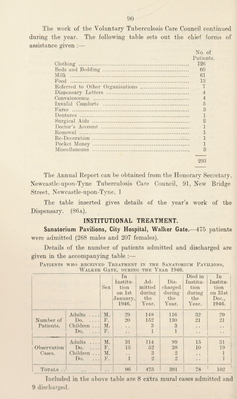The work of the Voluntary Tuberculosis Care Council continued during the year. The following table sets out the chief forms of assistance given :— No. of Patients. Glothing . 126 Beds and Bedding . 60 Milk . 61 Food . 13 Referred to Other Organisations . 7 Dispensary Letters . 4 Convalescence . 4 Invalid Comforts . 5 Fares . 3 Dentures . 1 Surgical Aids . 2 Doctor’s Account . 1 Removal . 1 Re-Decoration . 1 Pocket Money . 1 Miscellaneous . 3 293 The Annual Report can be obtained from the Honorary Secretary, Newcastle-upon-Tyne Tuberculosis Care Council, 91, New Bridge Street, Newcastle-upon-Tyne, 1 The table inserted gives details of the year’s work of the Dispensary. (86a). INSTITUTIONAL TREATMENT. Sanatorium Pavilions, City Hospital, Walker Gate.—475 patients were admitted (268 males and 207 females). Details of the number of patients admitted and discharged are given in the accompanying table :— Patients who heceived Treatment in the Sanatorium Pavilions, Walker Gate, during the Year 1946. Sex In Institu¬ tion on 1st January, 1946. Ad¬ mitted during the Year. Dis¬ charged during the Year. Died in Institu¬ tion during the Year. In Institu¬ tion on 31st Dec., 1946. Adults .... M. 29 148 116 32 29 Number of Do. F. 20 152 130 21 21 Patients. Children . . . M. * , 3 3 # # •• i Do. ... F. • • 1 1 Adults .... M. 31 114 99 15 Q 1 O 1 Observation Do. F. 15 52 38 10 19 | Cases. Children . . . M. , , 3 o # # 1 Do. F. 1 2 9 JmJ • • 1 Totals .. • • . . 96 475 391 78 102 Included in the above table are 8 extra mural cases admitted and 9 discharged.