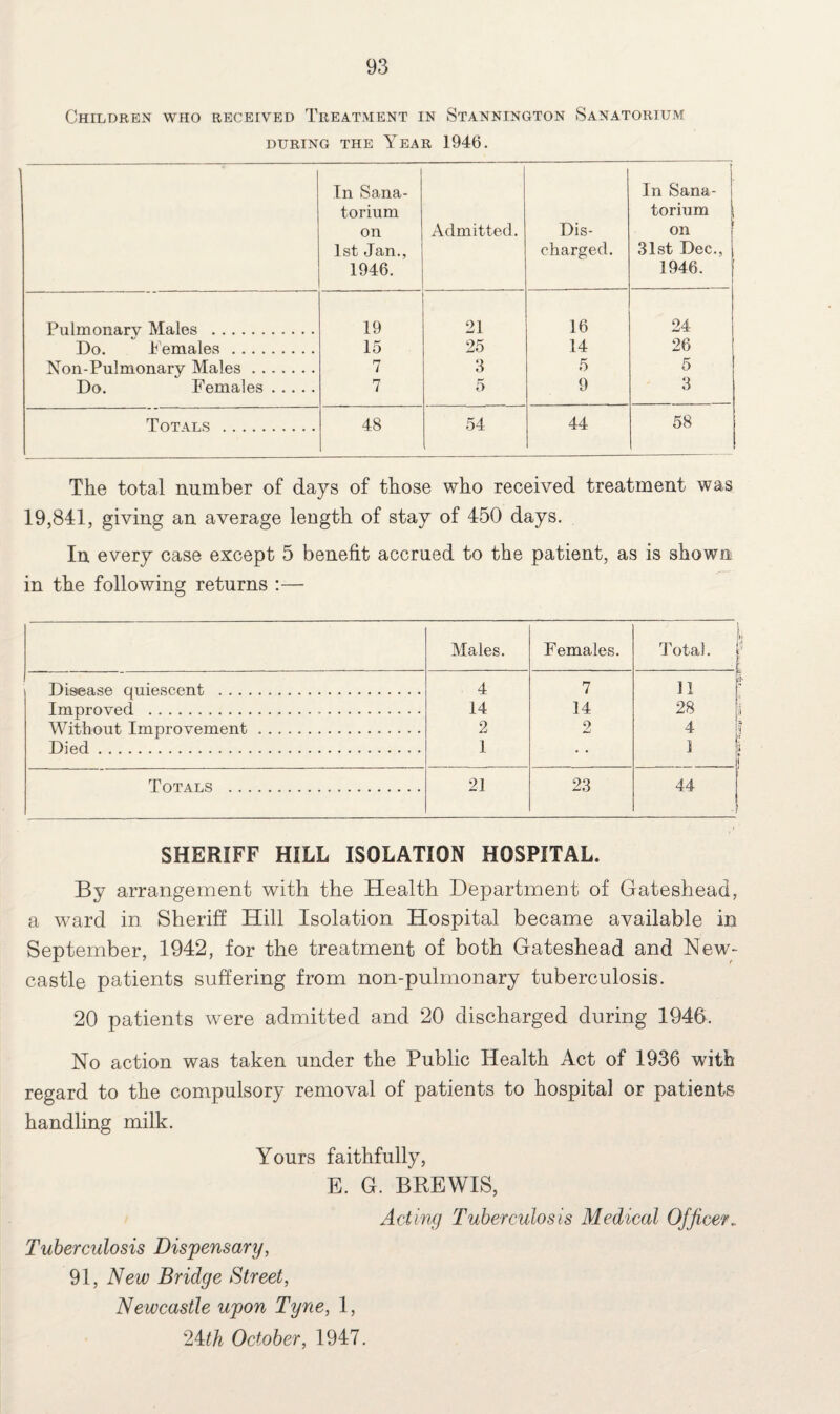 Children who received Treatment in Stannington Sanatorium DURING THE YEAR 1946. In Sana¬ torium on 1st Jan., 1946. Admitted. Dis¬ charged. r In Sana¬ torium on 31st Dec., j 1946. Pulmonary Males . 19 21 16 24 Do. Females . 15 25 14 26 Non-Pulmonary Males. 7 3 5 5 Do. Females. 7 5 9 3 Totals . 48 54 44 58 The total number of days of those who received treatment was 19,841, giving an average length of stay of 450 days. In every case except 5 benefit accrued to the patient, as is shown in the following returns :— Males. Females. Total. Disease quiescent . 4 7 11 Improved ... 14 14 28 Without Improvement. 2 2 4 Died. 1 1 SHERIFF HILL ISOLATION HOSPITAL. By arrangement with the Health Department of Gateshead, a ward in Sheriff Hill Isolation Hospital became available in September, 1942, for the treatment of both Gateshead and New¬ castle patients suffering from non-pulmonary tuberculosis. 20 patients were admitted and 20 discharged during 1946. No action was taken under the Public Health Act of 1936 with regard to the compulsory removal of patients to hospital or patients handling milk. Yours faithfully, E. G. BREWIS, Acting Tuberculosis Medical Officer. Tuberculosis Dispensary, 91, New Bridge Street, Newcastle upon Tyne, 1, 24^ October, 1947. uppinw*r-