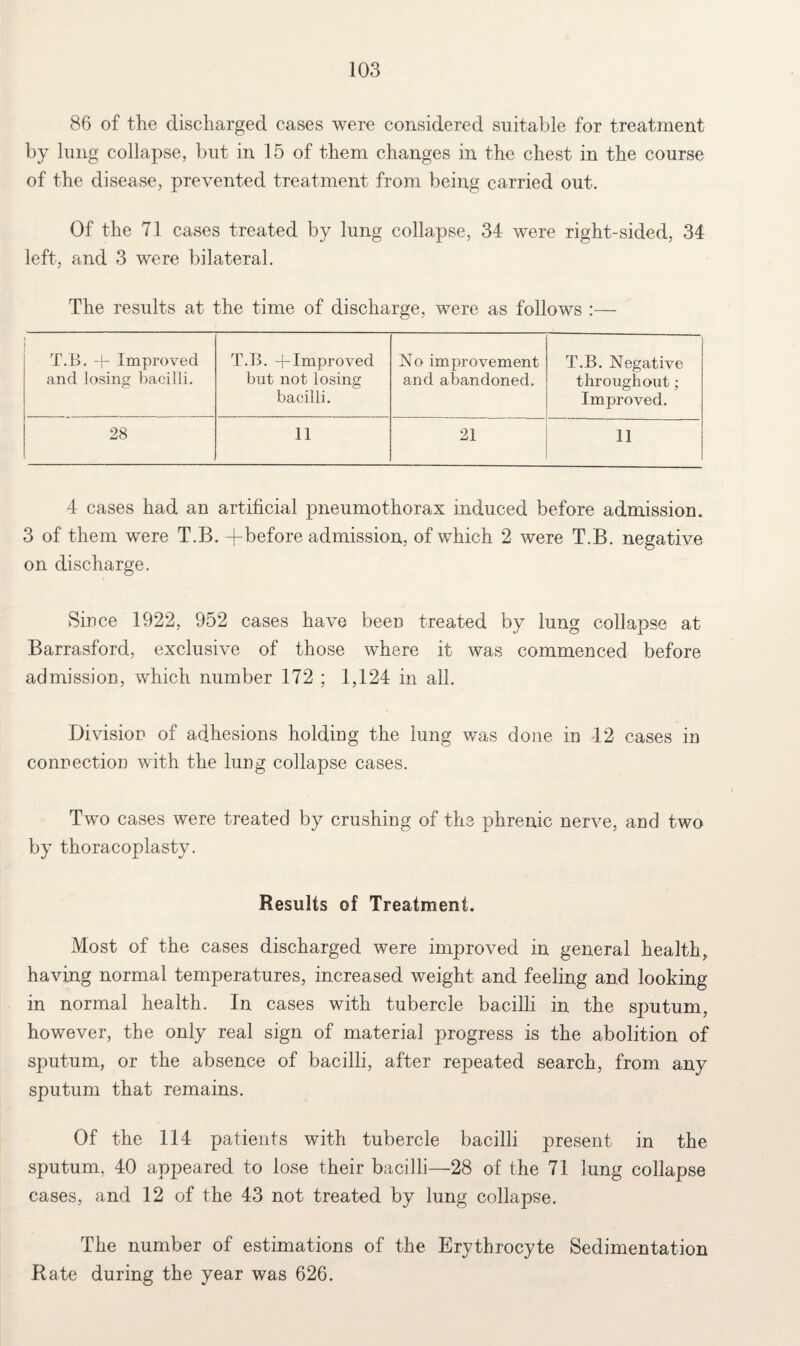 86 of the discharged cases were considered suitable for treatment by lung collapse, but in 15 of them changes in the chest in the course of the disease, prevented treatment from being carried out. Of the 71 cases treated by lung collapse, 34 were right-sided, 34 left, and 3 were bilateral. The results at the time of discharge, were as follows :— T.B. -f- Improved and losing bacilli. o T.B. —Improved but not losing bacilli. No improvement and abandoned. T.B. Negative throughout; Improved. 28 11 21 11 4 cases had an artificial pneumothorax induced before admission. 3 of them were T.B. + before admission, of which 2 were T.B. negative on discharge. Since 1922, 952 cases have been treated by lung collapse at Barrasford, exclusive of those where it was commenced before admission, which number 172 ; 1,124 in all. Division of adhesions holding the lung was done in 12 cases in connection with the lung collapse cases. Two cases were treated by crushing of the phrenic nerve, and two by thoracoplasty. Results of Treatment. Most of the cases discharged were improved in general health, having normal temperatures, increased weight and feeling and looking in normal health. In cases with tubercle bacilli in the sputum, however, the only real sign of material progress is the abolition of sputum, or the absence of bacilli, after repeated search, from any sputum that remains. Of the 114 patients with tubercle bacilli present in the sputum, 40 appeared to lose their bacilli—28 of the 71 lung collapse cases, and 12 of the 43 not treated by lung collapse. The number of estimations of the Erythrocyte Sedimentation Rate during the year was 626.
