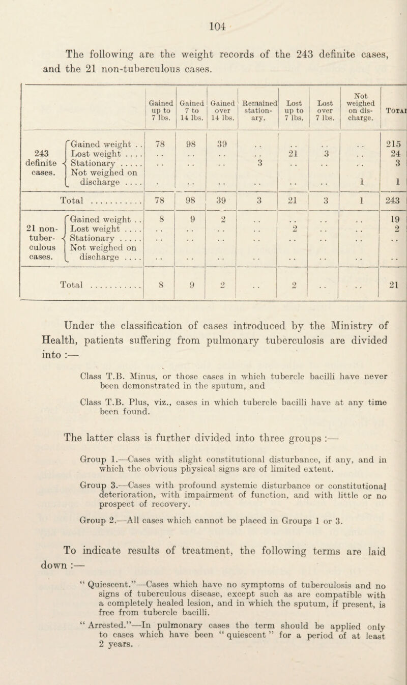 The following are the weight records of the 243 definite cases, and the 21 non-tuberculous cases. Gained up to 7 lbs. Gained 7 to 14 lbs. Gained over 14 lbs. Remained station¬ ary. Lost up to 7 lbs. Lost over 7 lbs. Not weighed on dis¬ charge. Totai 1 Gained weight . . 78 98 39 • * j • • 215 243 Lost weight .... . . . . . . 21 3 24 definite < Stationary. . . . • 3 • . . . 3 cases. Not weighed on discharge .... • 1 1 Total . 78 98 39 ' 3 21 3 1 243 Gained weight . . 8 9 2 .. 19 21 non- Lost weight .... * . . . • • . , 2 . , , , 2 tuber- « Stationary. . . . . . . • . . . . . . • culous Not weighed on cases. discharge .... 8. c5 Total . 8 9 2 2 21 Under the classification of cases introduced by the Ministry of Health, patients suffering from pulmonary tuberculosis are divided into :— Class T.B. Minus, or those cases in which tubercle bacilli have never been demonstrated in the sputum, and Class T.B. Plus, viz., cases in which tubercle bacilli have at any time been found. The latter class is further divided into three groups :— Group 1.—Cases with slight constitutional disturbance, if any, and in which the obvious physical signs are of limited extent. Group 3.-—Cases with profound systemic disturbance or constitutional deterioration, with impairment of function, and with little or no prospect of recovery. Group 2.—All cases which cannot be placed in Groups 1 or 3. To indicate results of treatment, the following terms are laid down :— “ Quiescent.”—Cases which have no symptoms of tuberculosis and no signs of tuberculous disease, except such as are compatible with a completely healed lesion, and in which the sputum, if present, is free from tubercle bacilli. “ Arrested.”—In pulmonary cases the term should be applied only to cases which have been “ quiescent ” for a period of at least 2 years.