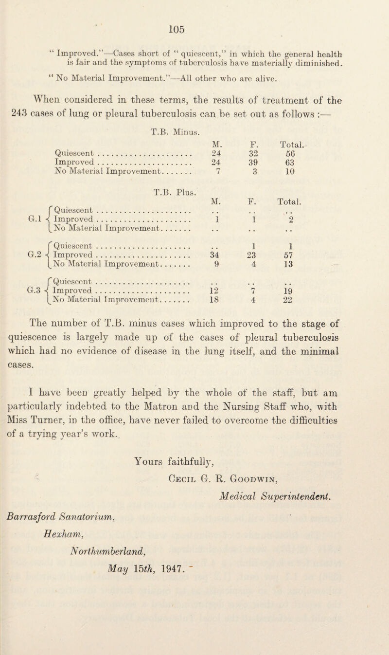 “ Improved.”—Cases short of “ quiescent,” in which the genera] health is fair and the symptoms of tuberculosis have materially diminished. “No Material Improvement.”—All other who are alive. When considered in these terms, the results of treatment of the 243 cases of lung or pleural tuberculosis can be set out as follows :— T.B. Minus. M. F. Total. Quiescent. 24 32 56 Improved... 24 39 63 No Material Improvement. 7 3 10 T.B. Plus. M. F. Total. f Quiescent. # m ^ Improved. 1 1 2 fNo Material Improvement. • • • • f Quiescent. 1 1 ^ Improved. 34 23 57 fNo Material Improvement. 9 4 13 f Quiescent. 1 Improved. 12 7 id I_No Materia] Improvement. 18 4 22 The number of T.B. minus cases which improved to the stage of quiescence is largely made up of the cases of pleural tuberculosis which had no evidence of disease in the lung itself, and the minimal cases. 1 have been greatly helped by the whole of the staff, but am particularly indebted to the Matron and the Nursing Staff who, with Mi ss Turner, in the office, have never failed to overcome the difficulties of a trying year’s work. Yours faithfully, Cecil G. If. Goodwin, Medical Superintendent. Barr asjor d Sanatorium, Hexham, Northumberland, May 15th, 1947. '