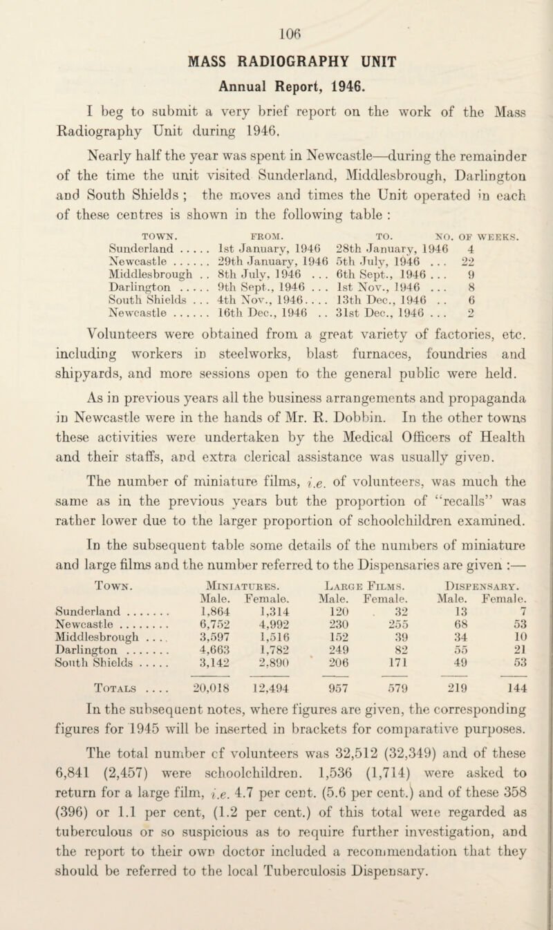 MASS RADIOGRAPHY UNIT Annual Report, 1946. I beg to submit a very brief report on the work of the Mass Radiography Unit during 1946, Nearly half the year was spent in Newcastle—during the remainder of the time the unit visited Sunderland, Middlesbrough, Darlington and South Shields ; the moves and times the Unit operated in each of these centres is shown in the following table : TOWN. FROM. TO. NO. OF WEEKS. Sunderland. 1st January, 1946 28th January, 1946 4 Newcastle. 29th January, 1946 5th July, 1946 ... 22 Middlesbrough .. 8th July, 1946 ... 6th Sept., 1946... 9 Darlington . 9th Sept., 1946 ... 1st Nov., 1946 ... 8 South Shields . . . 4th Nov., 1946. . . . 13th Dec., 1946 . . 6 Newcastle. 16th Dec., 1946 . . 31st Dec., 1946 ... 2 Volunteers were obtained from a great variety of factories, etc. including workers in steelworks, blast furnaces, foundries and shipyards, and more sessions open to the general public were held. As in previous years all the business arrangements and propaganda in Newcastle were in the hands of Mr. R. Dobbin. In the other towns these activities were undertaken by the Medical Officers of Health and their staffs, and extra clerical assistance was usually given. The number of miniature films, i.e. of volunteers, was much the same as in the previous years but the proportion of ‘‘recalls’’ was rather lower due to the larger proportion of schoolchildren examined. In the subsequent table some details of the numbers of miniature and large films and the number referred to the Dispensaries are given :— Town. Miniatures. Large Films. Dispensary. Male. Female. Male. Female. Male. Female. Sunderland. 1,864 1,314 120 .32 13 7 Newcastle. 6,752 4,992 230 255 68 53 Middlesbrough .... 3,597 1,516 152 39 34 10 Darlington . 4,663 1,782 249 82 55 21 South Shields. 3,142 2,890 206 171 49 53 Totals _ 20,018 12,494 957 579 219 144 In the subsequent notes, where figures are given, the corresponding figures for 1945 will be inserted in brackets for comparative purposes. The total number cf volunteers was 32,512 (32,349) and of these 6,841 (2,457) were schoolchildren. 1,536 (1,714) were asked to return for a large film, i.e. 4.7 per cent. (5.6 per cent.) and of these 358 (396) or 1.1 per cent, (1.2 per cent.) of this total were regarded as tuberculous or so suspicious as to require further investigation, and the report to their own doctor included a recommendation that they should be referred to the local Tuberculosis Dispensary.
