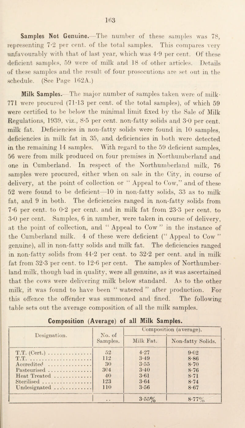Samples Not Genuine.—The number of these samples was 78, representing 7-2 per cent, of the total samples. This compares very unfavourably with that of last year, which was 4-9 per cent. Of these deficient samples, 59 were of milk and 18 of other articles. Details of these samples and the result of four prosecutions are set out in the schedule. (See Page 162A.) Milk Samples.— The major number of samples taken were of milk* 771 were procured (71*13 per cent, of the total samples), of which 59 were certified to be below the minimal limit fixed by the Sale of Milk Regulations, 1939, viz., 8*5 per cent, non-fatty solids and 3*0 per cent, milk fat. Deficiencies in non-fatty solids were found in 10 samples, deficiencies in milk fat in 35, and deficiencies in both were detected in the remaining 14 samples. With regard to the 59 deficient samples, 56 were from milk produced on four premises in Northumberland and one in Cumberland. In respect of the Northumberland milk, 76 samples were procured, either when on sale in the City, in course of delivery, at the point of collection or “ Appeal to Cow,” and of these 52 were found to be deficient—10 in non-fatty solids, 33 as to milk fat, and 9 in both. The deficiencies ranged in non-fatty solids from 7*6 per cent, to 0*2 per cent, and in milk fat from 23*3 per cent, to 3*0 per cent. Samples, 6 in number, were taken in course of delivery, at the point of collection, and “ Appeal to Cow ” in the instance of the Cumberland milk. 4 of these were deficient (“ Appeal to Cow ” genuine), all in non-fatty solids and milk fat. The deficiencies ranged in non-fatty solids from 44*2 per cent, to 32*2 per cent, and in milk fat from 32*3 per cent, to 12*6 per cent. The samples of Northumber¬ land milk, though bad in quality, were all genuine, as it was ascertained that the cows were delivering milk below standard. As to the other milk, it was found to have been “ watered ” after production. For this offence the offender was summoned and fined. The following table sets out the average composition of all the milk samples. Composition (Average) of all Milk Samples. Designation. No. of Samples. Composit ion (average). Milk Fat. Non-fatty Solids. T.T. (Cert.). 52 4-27 9-02 T.T... 112 3-49 8-86 Accredited . 30 3-55 8-70 Pasteurised. 304 3-40 8-76 Heat Treated. 40 3-61 8-71 Sterilised. 123 3-64 8-74 U ndesignated. 110 3-56 8-67 • • 3-55% 8-77%
