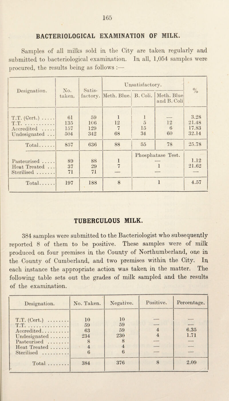 BACTERIOLOGICAL EXAMINATION OF MILK. Samples of all milks sold in the City are taken regularly and submitted to bacteriological examination. In all, 1,054 samples were procured, the results being as follows :— Designation. Satis¬ factory. Unsatisfactory. o/ /o IN O. taken,. Meth. Blue. B. Coli. Meth. Blue and B. Coli T.T. (Cert.). 61 59 1 1 3.28 T T 135 106 12 5 12 21.48 Accredited . 157 129 7 15 6 17.83 Undesignated . .. 504 342 68 34 60 32.14 Total. 857 636 88 55 78 25.78 Pasteurised. 89 88 1 Phosphatase Test. 1.12 Heat Treated . . . 37 29 7 1 21.62 Sterilised. 71 71 — — Total. 197 188 8 1 4.57 TUBERCULOUS MILK. 384 samples were submitted to the Bacteriologist who subsequently reported 8 of them to be positive. These samples were of milk produced on four premises in the County of Northumberland, one in the County of Cumberland, and two premises within the City. In each instance the appropriate action was taken in the matter. The following table sets out the grades of milk sampled and the results of the examination. Designation. No. Taken. Negative. Positive. Percentage. T.T. (Cert.) . 10 10 . , T.T. 59 59 — — Accredited. 63 59 4 6.35 Undesignated. 234 230 4 1.71 Pasteurised . 8 8 — — Heat Treated. 4 4 — — Sterilised . 6 6 — — Total. 384 376 8 2.09
