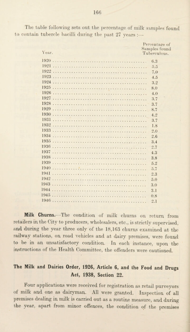 The table following sets out the percentage of milk samples found to contain tubercle bacilli during the past 27 years :— Percentage of Samples found Tuberculous. 1920 1921 1922 1923 1924 1925 1926 1927 1928 1929 1930 1931 1932 1933 1934 1935 1936 1937 1938 1939 1940 1941 1942 1943 1944 1945 1946 G.3 5.5 7.0 4.5 3.2 8.0 4.0 3.7 3.7 8.7 4.2 3.7 1.8 2.0 2.6 3.4 2.7 4.3 3.8 5.2 5.7 2.3 5.0 3.0 3.1 0.8 2.1 Milk Churns.-—The condition of milk churns on return from retailers in the City to producers, wholesalers, etc., is strictly supervised, and during the year three only of the 18,163 churns examined at the railway stations, on road vehicles and at dairy premises, were found to be in an unsatisfactory condition. In each instance, upon the instructions of the Health Committee, the offenders were cautioned. The Milk and Dairies Order, 1926, Article 6, and the Food and Drugs Act, 1938, Section 22. tour applications were received for registration as retail purveyors of milk and one as dairyman. All were granted. Inspection of all premises dealing in milk is carried out as a routine measure, and during the year, apart from minor offences, the condition of the premises