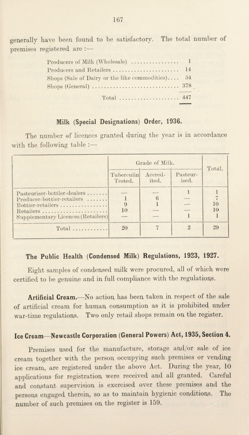 generally have been found to be satisfactory. The total number of premises registered are :— Producers of Milk (Wholesale) . 1 Producers and Retailers. 14 Shops (Sale of Dairy or the like commodities). ... 54 Shops (General). 378 . Total . 447 Milk (Special Designations) Order, 1936. The number of licences granted during the year is in accordance with the following table :— G rade of Mill Total. Tuberculin Tested. Accred¬ ited. Pasteur¬ ised. P<i.«t.pnri<5fir- bnll.lpr-dealers. ___ 1 1 Prnrliip.pr-hnt.tlp.r-retai lers . 1 6 _. 7 Urkt.tlp,r-rptfl,i Iprs. 9 1 __ 10 Upt.a.ilprs . 10 __ — 10 Supplementary Licences (Retailers) — 1 1 Total. 20 7 2 29 The Public Health (Condensed Milk) Regulations, 1923, 1927. Eight samples of condensed milk were procured, all of which were certified to be genuine and in full compliance with the regulations. Artificial Cream.—No action has been taken in respect of the sale of artificial cream for human consumption as it is prohibited under war-time regulations. Two only retail shops remain on the register. Ice Cream—Newcastle Corporation (General Powers) Act, 1935, Section 4. Premises used for the manufacture, storage and/or sale of ice cream together with the person occupying such premises or vending ice cream, are registered under the above Act. During the year, 10 applications for registration were received and all granted. Careful and constant supervision is exercised over these premises and the persons engaged therein, so as to maintain hygienic conditions. The number of such premises on the register is 159.