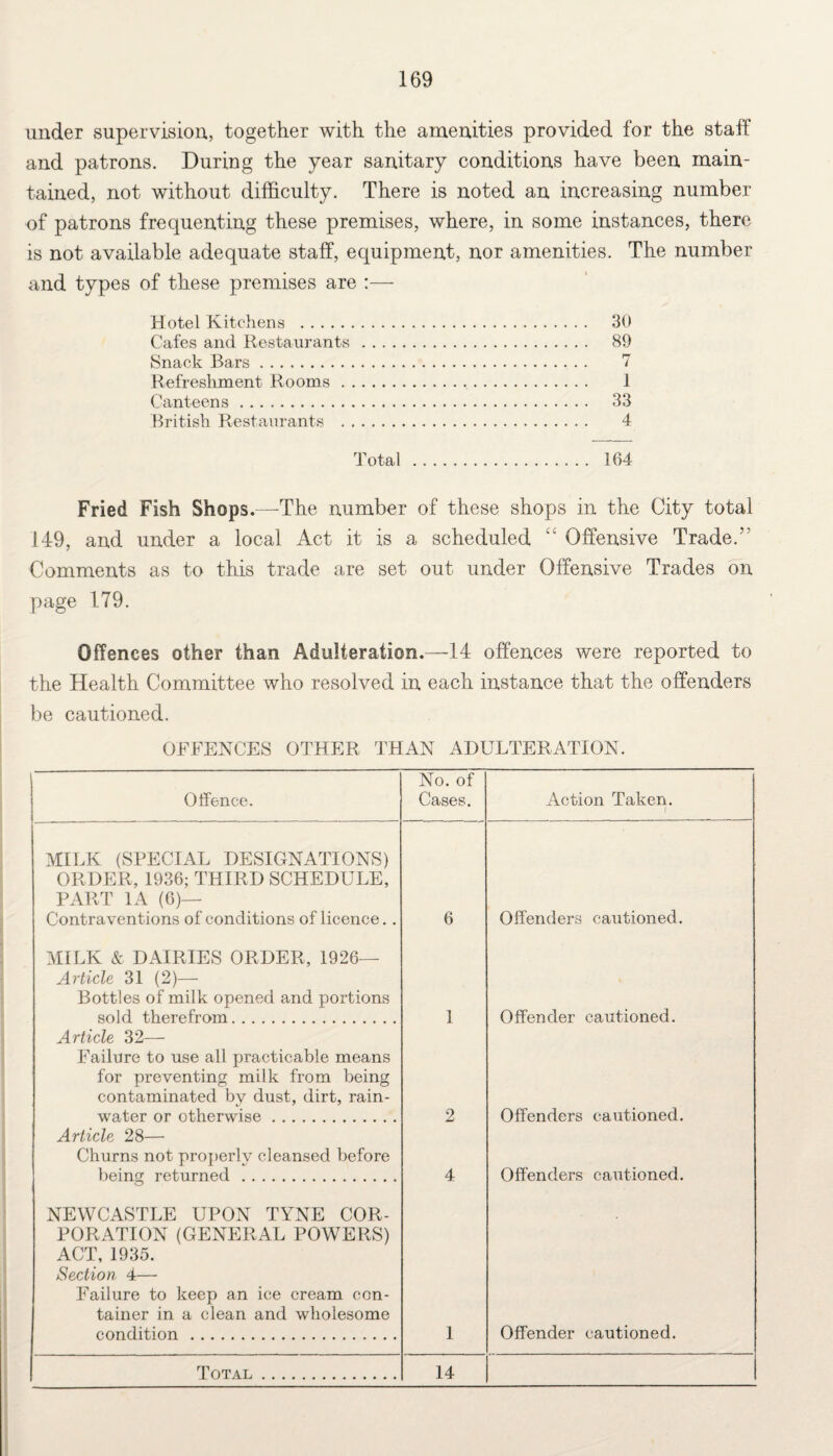 under supervision, together with the amenities provided for the staff and patrons. During the year sanitary conditions have been main¬ tained, not without difficulty. There is noted an increasing number of patrons frequenting these premises, where, in some instances, there is not available adequate staff, equipment, nor amenities. The number and types of these premises are :— Hotel Kitchens . 30 Cafes and Restaurants. 89 Snack Bars. 7 Refreshment Rooms. 1 Canteens. 33 British Restaurants . 4 Total . 164 Fried Fish Shops.—The number of these shops in the City total 149, and under a local Act it is a scheduled “ Offensive Trade.” Comments as to this trade are set out under Offensive Trades on page 179. Offences other than Adulteration.—14 offences were reported to the Health Committee who resolved in each instance that the offenders be cautioned. OFFENCES OTHER THAN ADULTERATION. Offence. No. of Cases. Action Taken. MILK (SPECIAL DESIGNATIONS) ORDER, 1936; THIRD SCHEDULE, PART 1A (6)— Contraventions of conditions of licence.. 6 Offenders cautioned. MILK & DAIRIES ORDER, 1926— Article 31 (2)— Bottles of milk opened and portions sold therefrom. 1 Offender cautioned. Article 32— Failure to use all practicable means for preventing milk from being contaminated by dust, dirt, rain¬ water or otherwise. 2 Offenders cautioned. Article 28— Churns not properly cleansed before being returned. 4 Offenders cautioned. NEWCASTLE UPON TYNE COR¬ PORATION (GENERAL POWERS) ACT, 1935. Section 4— Failure to keep an ice cream con¬ tainer in a clean and wholesome condition. 1 Offender cautioned.