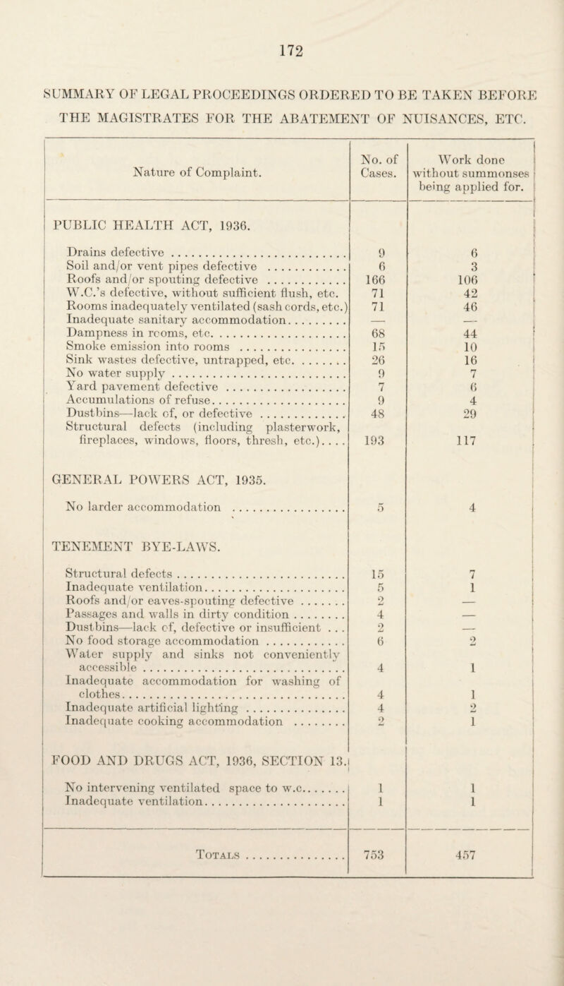 SUMMARY OF LEGAL PROCEEDINGS ORDERED TO BE TAKEN BEFORE THE MAGISTRATES FOR THE ABATEMENT OF NUISANCES, ETC. Nature of Complaint. No. of Cases. 1 Work done without summonses j being applied for. L PUBLIC HEALTH ACT, 1936. 1 Drains defective. 9 | 6 Soil and/or vent pipes defective . 6 3 Roofs and/or spouting defective . 166 106 W.C.’s defective, without sufficient flush, etc. 71 42 Rooms inadequately ventilated (sash cords, etc.) 71 46 Inadequate sanitary accommodation. — — Dampness in rooms, etc. 68 44 Smoke emission into rooms . 15 10 Sink wastes defective, untrapped, etc. 26 16 No water supply. 9 7 Yard pavement defective . 7 6 Accumulations of refuse. 9 4 Dustbins-—lack of, or defective. Structural defects (including plasterwork, 48 29 fireplaces, windows, floors, thresh, etc.). . . . 193 117 GENERAL POWERS ACT, 1935. No larder accommodation . 5 4 TENEMENT BYE-LAWS. Structural defects. 15 7 Inadequate ventilation. 5 1 Roofs and/or eaves-spoutin defective. 2 Passages and walls in dirty condition. 4 Dustbins—-lack of, defective or insufficient . . . 2 _ No food storage accommodation. Water supply and sinks not convenientlv 6 9 accessible. Inadequate accommodation for washing of 4 1 clothes. 4 1 Inadequate artificial lighting . 4 2 Inadequate cooking accommodation . 2 1 FOOD AND DRUGS ACT, 1936, SECTION 13. No intervening ventilated space to w.c. 1 1 Inadequate ventilation. 1 1