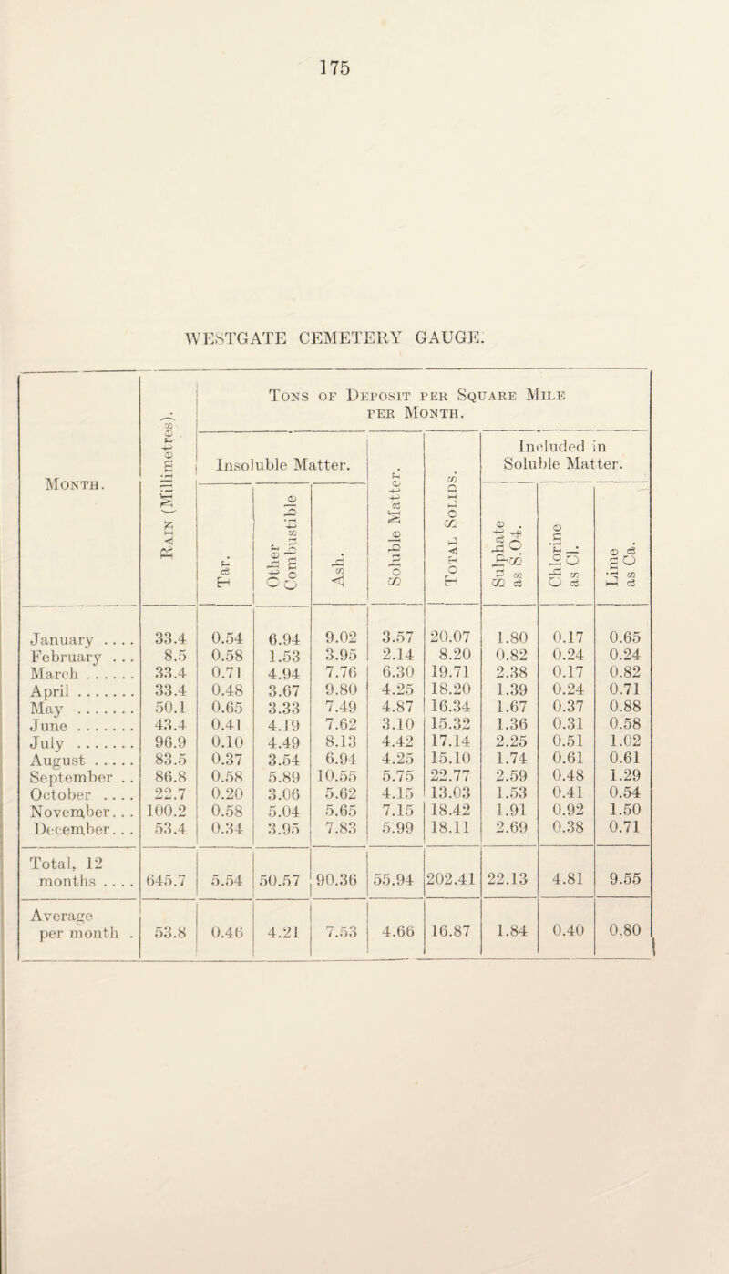 WESTGATE CEMETERY GAUGE. m ■ Tons of Deposit per Square Mile per Month. Month. Cj . -M CD S Insoluble Matter. I | Soluble Matter. CO Included in Soluble Matter. 6 M Ph Tar. Other Combustible Ash. 1 | Total Solid Sulphate as S.04. Chlorine as Cl. Lime as Ca. _L January .... 33.4 0.54 6.94 9.02 3.57 20.07 1.80 0.17 0.65 February . .. 8.5 0.58 1.53 3.95 2.14 8.20 0.82 0.24 0.24 March. 33.4 0.71 4.94 7.76 6.30 19.71 2.38 0.17 0.82 April. 33.4 0.48 3.67 9.80 4.25 18.20 1.39 0.24 0.71 May . 50.1 0.65 3.33 7.49 4.87 16.34 1.67 0.37 0.88 June. 43.4 0.41 4.19 7.62 3.10 15.32 1.36 0.31 0.58 July . 96.9 0.10 4.49 8.13 4.42 17.14 2.25 0.51 1.02 August. 83.5 0.37 3.54 6.94 4.25 15.10 1.74 0.61 0.61 September .. 86.8 0.58 5.89 10.55 5.75 22.77 2.59 0.48 1.29 October .... 22.7 0.20 3.06 5.62 4.15 13.03 1.53 0.41 0.54 November. . . 100.2 0.58 5.04 5.65 7.15 18.42 1.91 0.92 1.50 December.. . 53.4 0.34 3.95 7.83 5.99 18.11 2.69 0.38 0.71 Total, 12 months .... 645.7 5.54 50.57 90.36 55.94 202.41 22.13 4.81 9.55 Average 0.40 0.80