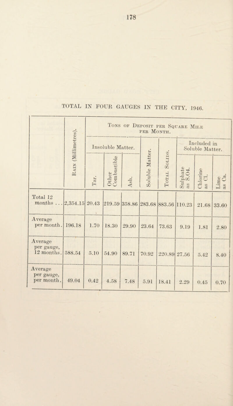 TOTAL IN FOUR GAUGES IN THE CITY, 1946. Rain (Millimetres). Tons of De posit per Square Mile per Month. Inso luble Matter. Soluble Matter. Total Solids. | Included in Soluble Matter. Tar. Other Combustible Ash. | 1 Sulphate j as S.04. Chlorine J as Cl. Lime as Ca. j Total 12 months ... 2,354.15 20.43 219.59 358.86 283.68 883.56 110.23 21.68 33.60 Average per month. 196.18 1.70 18.30 29.90 23.64 73.63 9.19 1.81 2.80 Average per gauge, 12 months. 588.54 5.10 54.90 89.71 70.92 220.89 27.56 5.42 8.40 Average per gauge, per month, 49.04 0.42 4.58 7.48 5.91 18.41 2.29 0.45 0.70