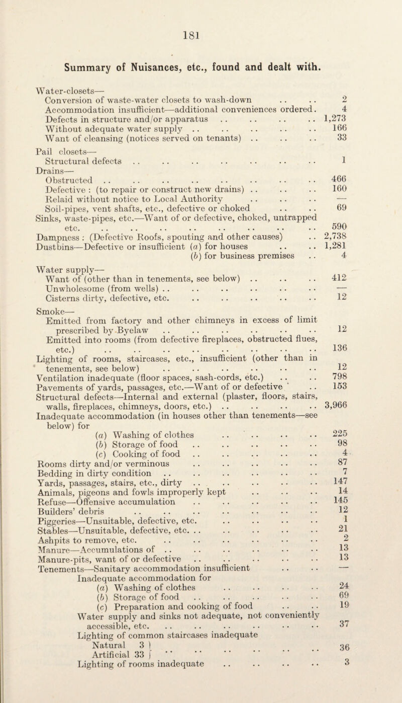 Summary of Nuisances, etc., found and dealt with. W ater-closets— Conversion of waste-water closets to wash-down .. .. 2 Accommodation insufficient—additional conveniences ordered. 4 Defects in structure and/or apparatus .. .. .. .. 1,273 Without adequate water supply .. .. .. . . .. 166 Want of cleansing (notices served on tenants) . . .. .. 33 Pail closets— Structural defects . . .. .. .. . . • • • • 1 Drains— Obstructed . . .. .. . . . • • • • • • • 466 Defective : (to repair or construct new drains) .. .. .. 160 Relaid without notice to Local Authority .. .. • . — Soil-pipes, vent shafts, etc., defective or choked .. .. 69 Sinks, waste-pipes, etc.—Want of or defective, choked, untrapped etc. .. .. .. .. . . • • • • • • 690 Dampness : (Defective Roofs, spouting and other causes) .. 2,738 Dustbins—Defective or insufficient (a) for houses .. .. 1,281 (b) for business premises . . 4 Water supply— Want of (other than in tenements, see below) .. .. .. 412 Unwholesome (from wells) .. . . .. . . . . • • — Cisterns dirty, defective, etc. .. .. .. .. • • 12 Smoke— Emitted from factory and other chimneys in excess of limit prescribed by -Byelaw .. .. .. .. • • • • 12 Emitted into rooms (from defective fireplaces, obstructed flues, etc.) . . .. .. .. • • • • • • • • 136 Lighting of rooms, staircases, etc., insufficient (other than in tenements, see below) .. . . .. • • • • • • 12 Ventilation inadequate (floor spaces, sash-cords, etc.) .. .. 798 Pavements of yards, passages, etc.—Want of or defective .. 153 Structural defects—Internal and external (plaster, floors, stairs, walls, fireplaces, chimneys, doors, etc.) .. .. .. .. 3,966 Inadequate accommodation (in houses other than tenements—see below) for (a) Washing of clothes .. .. • • • • 225 (b) Storage of food .. .. .. .. • • 98 (c) Cooking of food .. . . .. .. .. 4 Rooms dirty and/or verminous . . .. .. • • • • 87 Bedding in dirty condition .. .. . . . • • • • • 7 Yards, passages, stairs, etc., dirty .. .. .. . • • • 147 Animals, pigeons and fowls improperly kept .. . . .. 14 Refuse—Offensive accumulation . . . . .. . . • • 145 Builders’ debris .. .. . . • • • • • • • • 12 Piggeries—Unsuitable, defective, etc. .. .. .. . • 1 Stables—Unsuitable, defective, etc. .. .. . . . - • • 21 Ashpits to remove, etc. .. . . .. . • • • • • 2 Manure—Accumulations of .. . . . . .. •. • • 13 Manure-pits, want of or defective .. . . .. . • • • 13 Tenements—Sanitary accommodation insufficient .. . . — Inadequate accommodation for (a) Washing of clothes .. . • • • • • 24 (&) Storage of food . . .. . . • • • • 69 (c) Preparation and cooking of food .. .. 19 Water supply and sinks not adequate, not conveniently accessible, etc. .. .. .. . • • • • • 37 Lighting of common staircases inadequate Natural 3 ) 36 Artificial 33 [. Lighting of rooms inadequate .. . . .. • • 3