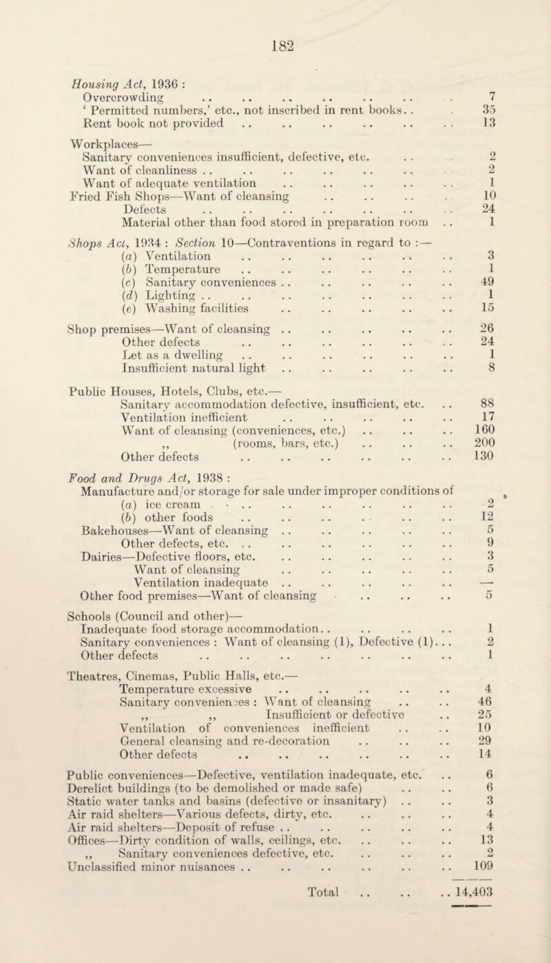 Housing Act, 193G : Overcrowding; .. .. .. .. .. . . . 7 ‘ Permitted numbers,’ etc., not inscribed in rent books. . 35 Rent book not provided .. .. .. .. . . . . 13 Workplaces— Sanitary conveniences insufficient, defective, etc. . . . 2 Want of cleanliness . . .. .. . . . . .. 2 Want of adequate ventilation .. . . . . .. . . 1 Fried Fish Shops—Want of cleansing .. .. .. . 10 Defects .. .. .. . . . . .. . - 24 Material other than food stored in preparation room . . 1 Shops Act, 1934 : Section 10—Contraventions in regard to : — (a) Ventilation .. .. .. .. .. . . 3 (b) Temperature .. .. .. .. .. .. 1 (c) Sanitary conveniences . . . . .. . . .. 49 (d) Lighting . . . . .. .. .. . . . . 1 (e) Washing facilities .. .. .. .. .. 15 Shop premises—Want of cleansing .. . . . . .. .. 26 Other defects .. .. . . .. . . .. 24 Let as a dwelling . . . . .. . . .. . . 1 Insufficient natural light . . . . . . . . .. 8 Public Houses, Hotels, Clubs, etc.— Sanitary accommodation defective, insufficient, etc. .. 88 Ventilation inefficient .. .. .. .. .. 17 Want of cleansing (conveniences, etc.) .. .. . . 160 ,, (rooms, bars, etc.) .. .. .. 200 Other defects .. .. .. .. .. •. 130 Food and Drugs Act, 1938 : Manufacture and/or storage for sale under improper conditions of (a) ice cream > .. . . . . . . .. .. 2 (b) other foods .. .. .. . . . . . . 12 Bakehouses—Want of cleansing . . .. .. .. .. 5 Other defects, etc. .. .. .. .. .. . . 9 Dairies—Defective floors, etc. .. .. .. .. . . 3 Want of cleansing .. .. .. .. .. 5 Ventilation inadequate .. .. .. .. .. —■ Other food premises—Want of cleansing .. .. .. 5 Schools (Council and other)— Inadequate food storage accommodation.. .. .. . . 1 Sanitary conveniences : Want of cleansing (1), Defective (1)... 2 Other defects .. .. .. . . .. .. .. 1 Theatres, Cinemas, Public Halls, etc.— Temperature excessive .. .. .. .. .. 4 Sanitary conveniences : Want of cleansing .. .. 46 ,, ,, Insufficient or defective .. 25 Ventilation of conveniences inefficient . . .. 10 General cleansing and re-decoration .. .. .. 29 Other defects .. .. .. .. .. .. 14 Public conveniences—Defective, ventilation inadequate, etc. .. 6 Derelict buildings (to be demolished or made safe) .. .. 6 Static water tanks and basins (defective or insanitary) . . .. 3 Air raid shelters—Various defects, dirty, etc. .. .. .. 4 Air raid shelters—Deposit of refuse . . .. .. .. . . 4 Offices—Dirty condition of walls, ceilings, etc. .. .. .. 13 ,, Sanitary conveniences defective, etc. . . .. .. 2 Unclassified minor nuisances .. .. .. .. .. .. 109 Total.14,403