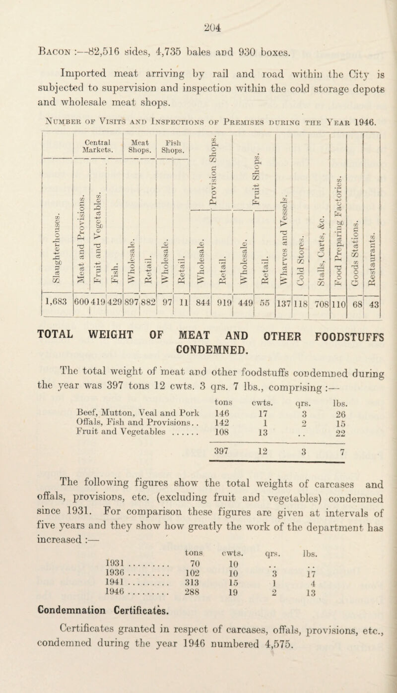 Bacon :—82,5] 6 sides, 4,735 bales and 930 boxes. Imported meat arriving by rail and road within the City is subjected to supervision and inspection within the cold storage depots and wholesale meat shops. Number of Visits and Inspections of Premises during the Year 1946. © CB © © bfi © eg 55 Central Markets. 1,683 K’ o Sh 73 £ cS c3 o GO o 3 c3 O U) £ &H 600419 OJ 429 Meat Shops. eg X J© 3 -P > Ph Fish Shops. eg cc _© 3 eg (D PP 897:882 971 11 m > o © Pn S 3 CO © 3 844 eg © Pp 03 Ph o ©p a: © £ eg co © 3 ©p 919 449 © PP 55 © CO OD © > eg 03 © > © eg ©P 137 © © o ©> GO 3 3 o o CO -© © eg o x eg -© CO 1181 708 m o o c3 Ps sc © © rd o o 110 co P .2 eg -© CO co P3 O o O 68 03 eg © P eg PP 43 TOTAL WEIGHT OF MEAT AND OTHER FOODSTUFFS CONDEMNED. The total weight of meat and other foodstuffs condemned during the year was 397 tons 12 cwts. 3 cjrs. 7 lbs., comprising :— tons cwts. qrs. lbs. Beef, Mutton, Veal and Pork 146 17 3 26 Offals, Fish and Provisions. . 142 1 2 15 Fruit and Vegetables . 108 13 22 397 12 3 7 The following figures show the total weights of carcases and offals, provisions, etc. (excluding fruit and vegetables) condemned since 1931. For comparison these figures are given at intervals of five years and they show how greatly the work of the department has increased :— tons cwts. qrs. lbs. 1931. 70 10 1936 . 102 10 3 17 1941. 313 15 1 4 1946 . 288 19 2 13 Condemnation Certificates. Certificates granted in respect of carcases, offals, provisions, etc., condemned during the year 1946 numbered 4,575.