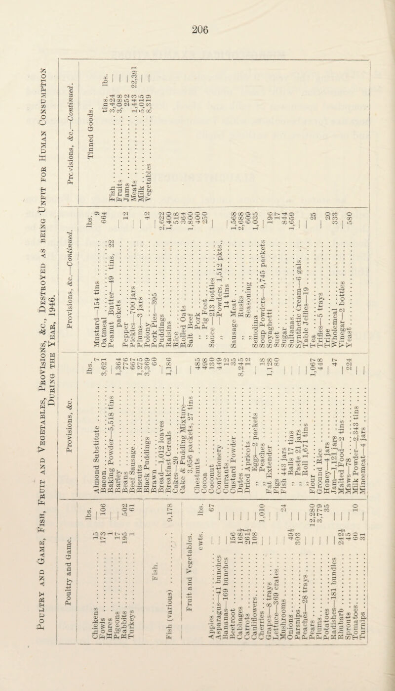 Poultry and Game, Fish, Fruit and Vegetables, Provisions, &c.. Destroyed as being Unfit for Human Consumption During the Year, 1946. T3 s •<?>» so s O O o X P o *cn ’> O © Pi 3 S3 •<?» so £ o o o x P o > o H Ph o « c/T P o > o © X rO © CO *? Ol X T3 O O 0 © © P c . CO OJ CO IC 05 X OJ 00 kO H* rH rH C ^OOl ’t Occ *•*2 CO CO HICX © a c--S-Sj<S Jeijlsp pc< pH (-5 ^ ^ © tH CM (M 'MOoO-HOOO oo oo ft in ft H 3 iO © cc oi ® rH H< NOHCOOiC -ft 00 o CO © ,—i H* lQ Ol !M CO p 50 | 1 [ ft^mMooHO-i l 1 uo ft ft O 1 H X ft ! 1 1 00 1 1 1 1 ‘ 0frH i—4 1 rH c4 rH 1—1 J 1 1 1 o 00 vn rJl P +ft rH O E 03 -u • CM . • OJ . . co . • p • ; 4ft * • © • . H< . X • ! i< . . <33 • S_2 * p © (H • P • kO 00 j jars • © . CC • X * -HJ * © • 03 ■«2 lT CO • X X • 4ft . cO '■*—1 S B S-g =e ,3 oS ft ^Oft oS I Q,P M I ►h (D oj m .2 M) >>£.g § 5 44 T3 ■ ■S'S'C o o ft ft Ol rH iO « rH © —* ~ x 4ft ’fl r« s-» © O ^© 40 be . X . 'H © . & . CC . Ph * UO * -H ; i> . © x © pz Ph PhPhPhPhPhPhPhPhC/2 rH Jp oa Ph O S 3.SP | | ^MPhPL, a, © ^ r =3 - p m x HI , 1. 4—■ , O Z!j cc x ^ ^ © a? CC © bD cc X P cC C/2 O © .£ Ph *P n bl) 2Pc3^ ~p%>?v ©OOP cC bD 7 x P * s si -'3 GO CO 03 3 rH aj I 03 | Jh m O « ft ~ 03 “ ft 0) +3 m eft ce ^ aS ® cO H H co >» aS « :$ S co © © ©7* os &,§ *© *© C CO o 3 O rO tH P ^ bc*5; a; w .S ft CQ rQ *> rH HONkOD© CD iOCOOQ'MiQiON OJ ©N©N SD CD . 00 OOGlM-tHWHn CD j CO l> sd o\ CO 1 ^ 1 I 4 4 H H <M CO ‘ r-T rH CO 1 rH i 00 1 xcco HC1X Is- 00 © rH , ’’t OJ © rf 1 r 03 -4-» S-3 a~i rO £ T5 P3 O CTj P . 00 , r—( ■ iCL • - <v p g § £ p <;pq ’ o :ph bD P s c3 Ph c/i be .s >r3 Cfjtin »3 03 O 03 a> bD 03 «2 til 03 O c$ ^ 03 2 ft il ft c, S ftj iii cn ^ aS as ft __ S-> 3 03 bc^ Ch o ^ Cl, T3 . m (N ft S +5 68 1 ^ of c / o Ph 03 <—> ^ r-t—I f} CJ ^ C303 03 .^,,-2^^fcHc5ce pq pq pq PQ cq p; pq pq o o 'O ^ 2 03 fl CS h 03 H o a o C h cfl -p ?/; 4ft 03 O OJ Pi jfi« o i ft O I r—I .r0 CC 03 H &C as ft tl) 03 Hft ft W (D ^ .03 __,ooo5p^ ooooooSG Hi © TP d © •4ft X S tij CO .5 S- --S T—I S'®, 03 ^ -4ft ^—. co rr P O pin pq CO -H V3 CO ^ r. Ci OJ *r-» */3 ^ b£> co —; —h hH - ^ O £<n S.2, I , . ft as t3 ' ft ft »rH o ’ ft L ^poo^i ».USL| r— 5^ 03 xs I h I O fl r- I ^3 ft ’- U 3 03 ft CO 1-1 ft 3 S a ii? is x § P n H <r< H T rh o os T—1 CJ 00 1 1 1 I! o I 1 1 1 M IH Mill Hcii-ic* © 00 rH GO 1 ID © © © T—i I 1 I ! 1 Hci © CO 1 I -*© 1 ol co’ rH 1 1 1 1 H rH (M rH 1 1 I 1 CO 1 1 1 © s p O TP d c3 P O Ph CO X3 so o Oa rH O so kO O CO H N iC H rH N rH 03 00 PH* CO tij Ui- * * 00 CQ 2 co co 03 > g - o s ™« 3 OftHft«H CHS-, oSJ ft .o to bcr ^ P .2 ’iZ P > CO Ph CO © cc 4—> © bD © 3 CC U Ph oa o rH -t ' (N CO p bD 03 CL» Hi ft a, ft ^ -’I *< ; c 1 ft !» CD rH 1. cC C O 2 5 ■ft ft 13 X © © X * © bD x o dZ o •- 03 fcH © © CD X © X I o 6 2 * x * * co • © • 4ft ! so . 3^ X • X • © * *~~ • ' 03 . C • P • © . rH . 00 •, . rH :1 X : H. P P CO O Q © T- 4ft JP H r - rh x © P C x ^ 0«C3h£ ■ L. Cj ^ ^ hP S O Ph Ph Ph Ph x.: X X <D © O -C 4ft X 4ft 'P G P ft ^ ft CS tj a c a t- 22 ft ai O * C 3 1 H Eh