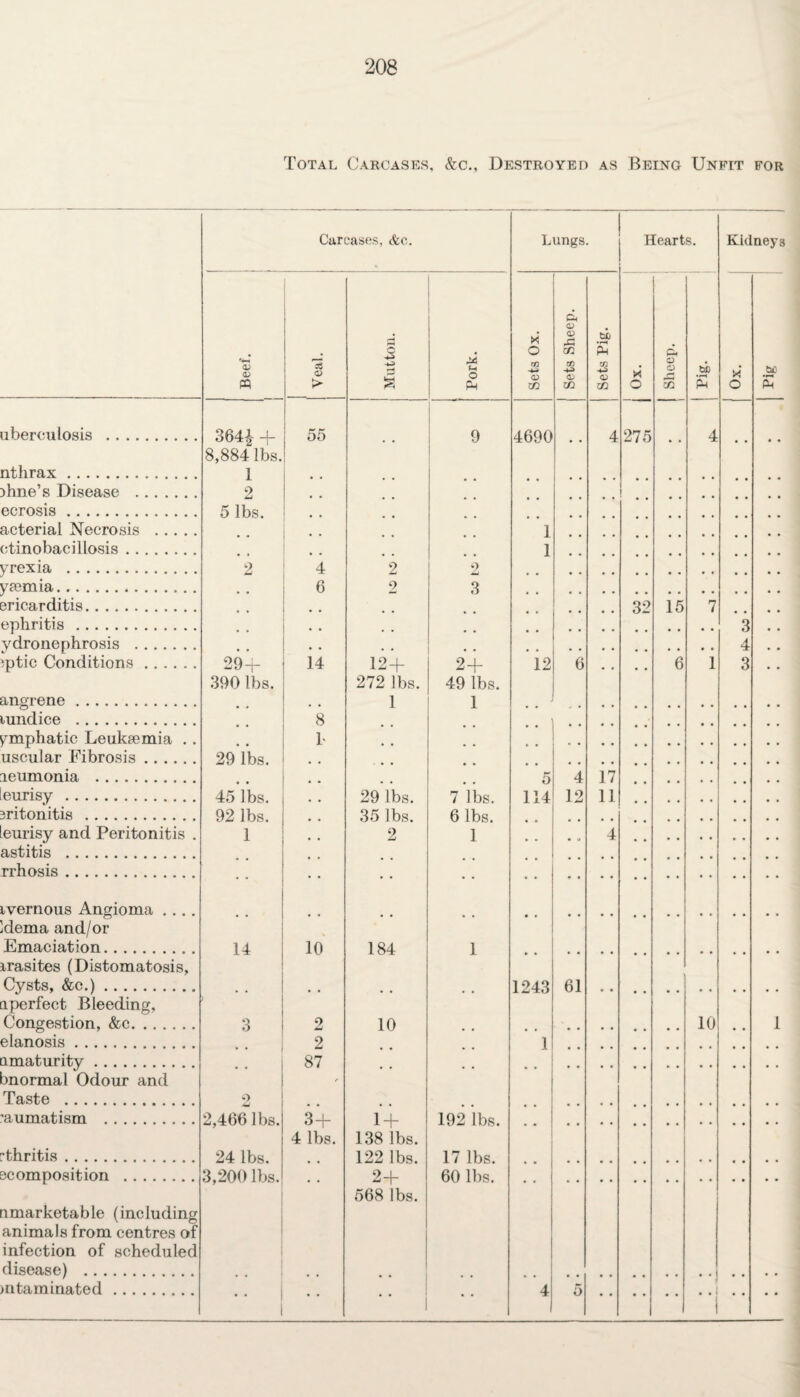 Total Carcases, &c., Destroyed as Being Unfit for Carcases, &c. Lungs. Hearts. Kidneys i <D CD PQ t 15 0> 1 ^ d o S3 M t-i o PS o rfi CD CO d CD CD & CO cn <D CO ti £ m CD m x o d O CD r~] zn bb s X o bo S uberculosis . 364£ + 55 9 4690 4 275 4 8,884 lbs. nthrax. 1 )hne’s Disease . 2 ecrosis. 5 lbs. acterial Necrosis . 1 ctinobacillosis. 1 yrexia . 2 4 2 2 yaemia. 6 9 3 ericarditis. 32 15 7 ephritis . 3 ydronephrosis . 4 v L ^ptie Conditions. 29+ 14 12 + 2+ ~12 6 6 1 3 # # 390 lbs. 272 lbs. 49 lbs. angrene. 1 1 rnndice .. 8 ymphatie Leukaemia . . 1- uscular Fibrosis. 29 lbs. . , leumonia . 5 4 17 eurisy . 45 lbs. * * 29 lbs 7 1 bs 114 12 11 eritonitis . 92 lbs 35 lbs 6 lbs eurisy and Peritonitis . 1 2 1 4 astitis . rrhosis. ivernous Angioma .... Idema and/or Emaciation. 14 10 184 1 irasites (Distomatosis, Cysts, &c.). 1243 61 aperfect Bleeding, ) Congestion, &c. 3 2 10 10 1 elanosis. 2 1 amaturity. 87 anormal Odour and Taste . 2 'aumatism . 2,466 lbs. o 1 + 192 lbs. 4 lbs. 138 lbs. rthritis. 24 1 l>s. 122 lbs 17 lbs scomposition . 3,200 lbs. 2+ 60 llis, 568 lbs. nmarketable (including animals from centres of infection of scheduled disease) . mtaminated. 4 5 * • 1 1