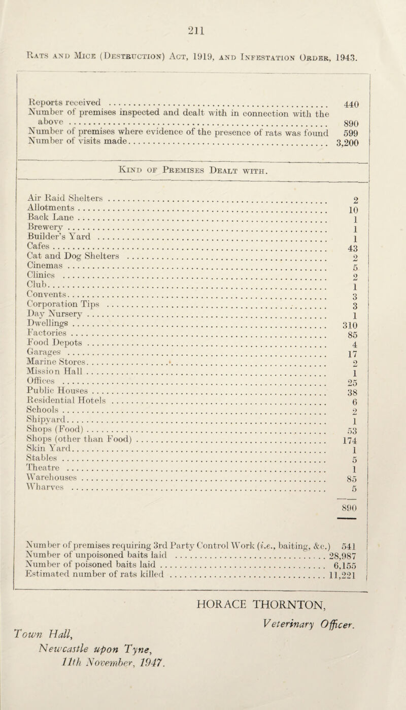 Rats and Mice ( Destruction) Act, 1919, and Infestation Order, 1943. Reports received . 440 Number of premises inspected and dealt with in connection with the above . 890 Number of premises where evidence of the presence of rats was foimd 599 Number of visits made. 3,200 Kind of Premises Dealt with. Air Raid Shelters. 2 Allotments. 10 Back Lane. 1 Brewery. 1 Builder’s Yard . 1 Cafes. 43 Cat and Dog Shelters . 2 Cinemas. k Clinics . 2 ciub.!!!!! i Convents. 3 Corporation Tips . 3 Day Nursery. 1 Dwellings. 310 Factories. 85 Food Depots. 4 Garages . 17 Marine Stores.*. 2 Mission Hall. 1 Offices . 25 Public Houses. 38 Residential Hotels . 0 Schools. 2 Shipyard. 1 Shops (Food). 53 Shops (other than Food). 174 Skin Yard. 1 Stables. 5 Theatre . 1 Warehouses. 85 Wharves . 5 890 Number of premises requiring 3rd Party Control Work (i.e., baiting, &c.) 541 Number of unpoisoned baits laid . 28,987 Number of poisoned baits laid. 6,155 Estimated number of rats killed .11,221 Town Hall, Newcastle upon Tyne, 11th November, 1947. HORACE THORNTON, Veterinary Officer.