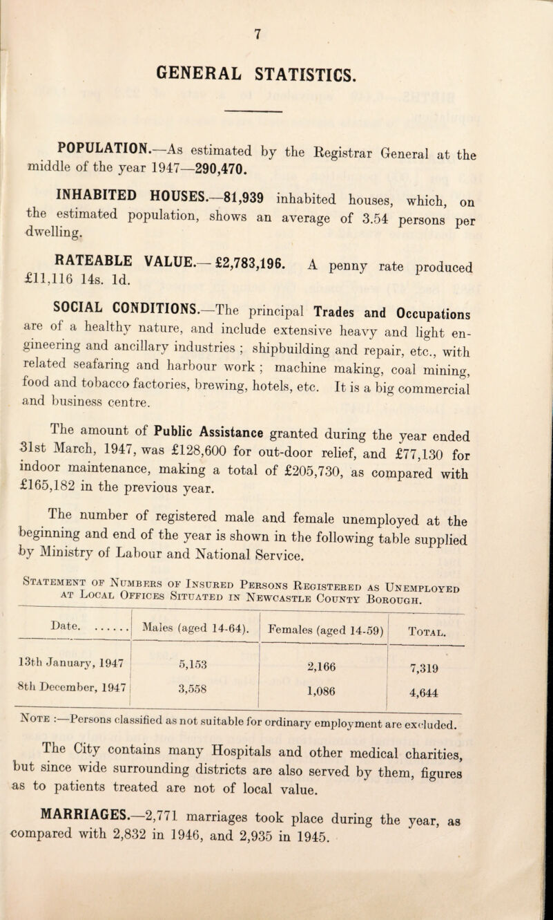 GENERAL STATISTICS. POPULATION. As estimated by the Registrar General at the middle of the year 1947—290,470. INHABITED HOUSES.—81,939 inhabited houses, which, on the estimated population, shows an average of 3.54 persons per dwelling. RATEABLE VALUE.— £2,783,196. A penny rate produced £11,116 14s. Id. SOCIAL CONDITIONS.—The principal Trades and Occupations are of a healthy nature, and include extensive heavy and light en¬ gineering and ancillary industries ; shipbuilding and repair, etc., with related seafaring and harbour work ; machine making, coal mining, food and tobacco factories, brewing, hotels, etc. It is a big commercial and business centre. The amount of Public Assistance granted during the year ended 31st March, 1947, was £128,600 for out-door relief, and £77,130 for indoor maintenance, making a total of £205,730, as compared with £165,182 in the previous year. The number of registered male and female unemployed at the beginning and end of the year is shown in the following table supplied by Ministry of Labour and National Service. Statement of Numbers of Insured Persons Registered as Unemployed at Local Offices Situated in Newcastle County Borough. Date. Males (aged 14-64). Females (aged 14-59) Total. 13th January, 1947 5,153 2,166 1 “- 7,319 8th December, 1947 3,558 1,086 4,644 IS ote : Persons classified as not suitable for ordinary employment are excluded. The City contains many Hospitals and other medical charities, but since wide surrounding districts are also served by them, figures as to patients treated are not of local value. MARRIAGES.—2,771 marriages took place during the year, as compared with 2,832 in 1946, and 2,935 in 1945.