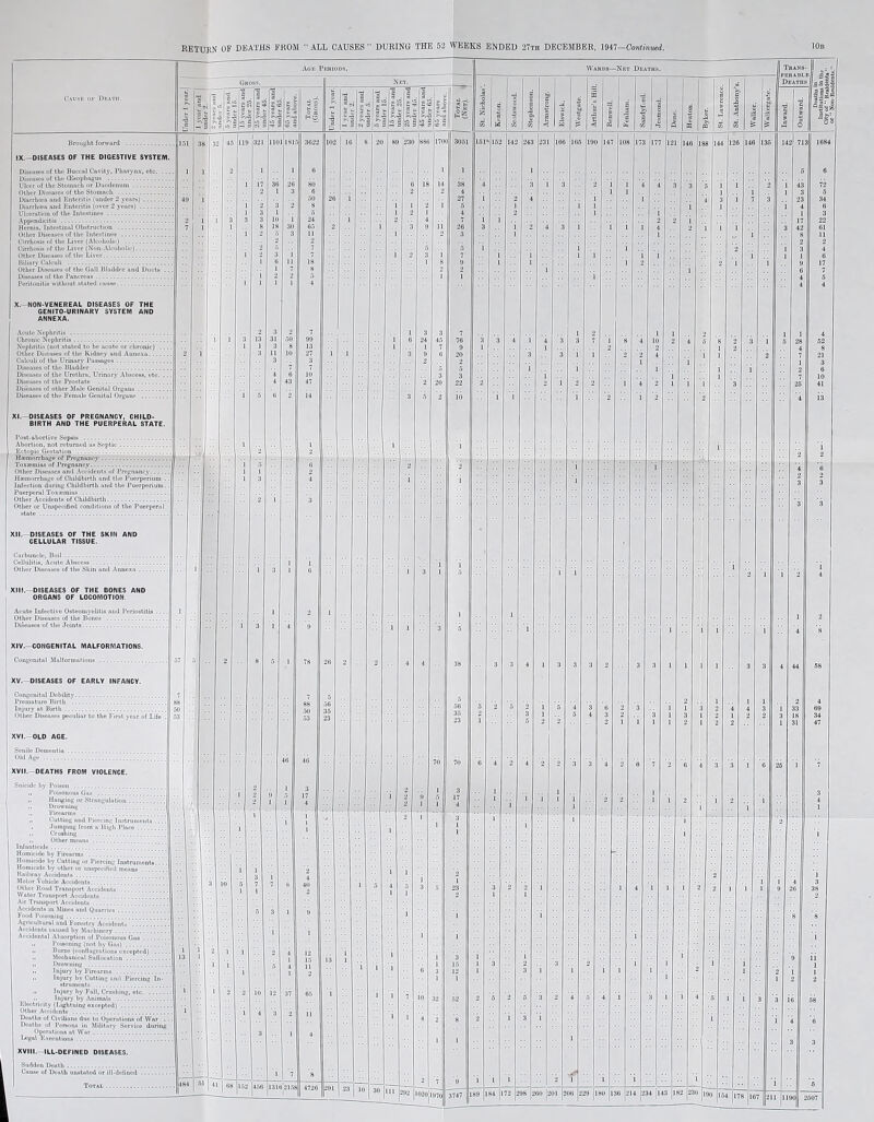 Cause ok Death. Aoe Periods. Brought forward . 151 IX.—DISEASES OF THE DIGESTIVE SYSTEM. Diseases of the Buccal Cavity, Pharynx, etc. Diseases of tho (Esophagus . Ulcer of the Stomach or Duodonuin. Other Diseases of tho Stomach . Diarrhoea and Enteritis (under 2 yean.) .... Diarrhoea and Enteritis (over 2 years). Ulceration of tho Intestines. Appendicitis . Hernia, Intestinal Obstruction . Other Diseases of the Intestines . Cirrhosis of tho Liver (Alcoholic) . Cirrhosis of the Liver (Non-Alcoholic). Other Diseases of tho Liver. Biliary Calculi . Other Diseases of the Gall Bladder and Duets Diseases of the Pancreas. Peritonitis without stated cause. X.-NON-VENEREAL DISEASES OF THE GENITO-URINARY SYSTEM AND ANNEXA. Acute Nophritis . Chronic Nophritis. Nephritis (not stated to ho acuto or chronic) . Other Diseases of tho Kidney and Annoxa... . Calculi of the Urinary Passages. Diseases of tho Bladder . Diseases of the Urethra, Urinary Abscess, etc. Diseases of tho Prostate . Diseases of other Male Genital Organs. Diseases of the Female Genital Organs . s Soptic . Post-abortive Sepsis . Abortion, not returned Ectopic Gestation ... Hiemorrhoge of Pregnancy. Toxroinias of Pregnancy. Other Diseases nnil Accidents of Pregnancy. Hmmorrhagc of Childbirth and tho Puorperium . Infection during Childbirth and the Puerporium. Puerperal Toxa*mins . Other Accidents of Childbirth. Other or Unspecified conditions of the Puerperal state. Carbuncle, Boil. Cellulitis, Acuto Abscess. Other Diseases of tho Skin and Annoxa . Acute Infective Osteomyelitis and Periostitis .. Othor Diseases of the Bones . Diseases of tho Joints. XIV.—CONGENITAL MALFORMATIONS. Cougonital Malformations . XV. DISEASES OF EARLY INFANCY. Congenital Debility. Premature Birlh . Injury at Birth. Othor Diseases peculiar to tho First year of Life XVI. OLD AGE. Senilo Dementia. Old Ago. XVII. —DEATHS FROM VIOLENCE. Suicide by Poison . „ Poisonous Gas . „ Hanging or Strangulation. ,. Drowning . ., Firearms . „ Cutting and Piorcing Instruments .. , Jumping from a High Place. ,, Crushing . ,, Other means . Infanticide. ’ Homicide by Firearms .' Homioido by Cutting or Piercing Instruments.. Homicido by other or unspccilicd moans. Railway Accidonts. Motor Vohiclo Accidonts. Othor Rond Transport Accidonts _........ Water Transport Accidonts . Air Transport Accidents. Accidents in Mines nnd Quarries. Food Poisoning.. Agricultural and Forestry Accidents ....... . Accidonts caused by Machinery. Accidental Absorption of Poisonous Gas. ., Poisoning (not by Gns). u Burns (conflagrations excepted) .. Mochanical Suffocation. „ Drowning . •• Injury by Firenrms . .. Injury bv Cutting and Piercing In stniments . >, Injury by Fall, Crushing, etc. .. Injury by Animals . Electricity (Lightning excepted) . Other Accidents .. .7. Deaths of Civilians duo to Operations of War . Deaths of Persons in Military Sorvico during Operations at War. I/Jgal ExeoutionB. XVIII.-ILL-DEFINED DISEASES. ‘■5 -'•-3 32 45 119 321 1101 1815 484 | 51 | 41 | eg Sc 8 20 89 230 Wards—Nkt Deaths. 151' 152 142 243 184 |l72 [201 [201 229 ISO 136 214 154 178 167 City of  Residents