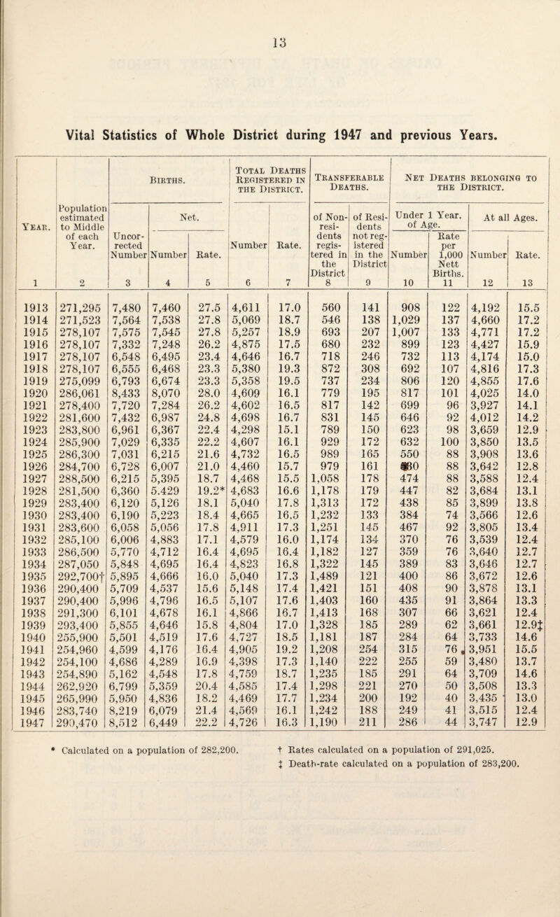 Vital Statistics of Whole District during 1947 and previous Years. 1 Year. 1 Population estimated to Middle of each Year. 2 Births. Total Deaths Registered in the District. Transferable Deaths. Net Deaths belonging to the District. Uncor¬ rected Number 3 Net. Number 6 1 Rate. 1 7 of Non¬ resi¬ dents regis¬ tered in the District 8 of Resi¬ dents not reg¬ istered in the District 9 Under 1 Year, of Age. At all Ages. Number 4 Bate. 5 Number 10 Rate per 1,000 Nett Births. 11 Number 12 Rate. 13 1913 271,295 7,480 7,460 27.5 4,611 17.0 560 141 908 122 4,192 15.5 1914 271,523 7,564 7,538 27.8 5,069 18.7 546 138 1,029 137 4,660 17.2 1915 278,107 7,575 7,545 27.8 5,257 18.9 693 207 1,007 133 4,771 17.2 1916 278,107 7,332 7,248 26.2 4,875 17.5 680 232 899 123 4,427 15.9 1917 278,107 6,548 6,495 23.4 4,646 16.7 718 246 732 113 4,174 15.0 1918 278,107 6,555 6,468 23.3 5,380 19.3 872 308 692 107 4,816 17.3 1919 275,099 6,793 6,674 23.3 5,358 19.5 737 234 806 120 4,855 17.6 1920 286,061 8,433 8,070 28.0 4,609 16.1 779 195 817 101 4,025 14.0 1921 278,400 7,720 7,284 26.2 4,602 16.5 817 142 699 96 3,927 14.1 1922 281,600 7,432 6,987 24.8 4,698 16.7 831 145 646 92 4,012 14.2 1923 283,800 6,961 6,367 22.4 4,298 15.1 789 150 623 98 3,659 12.9 1924 285,900 7,029 6,335 22.2 4,607 16.1 929 172 632 100 3,850 13.5 1925 286,300 7,031 6,215 21.6 4,732 16.5 989 165 550 88 3,908 13.6 1926 284,700 6,728 6,007 21.0 4,460 15.7 979 161 $30 88 3,642 12.8 1927 288,500 6,215 5,395 18.7 4,468 15.5 1,058 178 474 88 3,588 12.4 1928 281,500 6,360 5.429 19.2* 4,683 16.6 1,178 179 447 82 3,684 13.1 1929 283,400 6,120 5,126 18.1 5,040 17.8 1,313 172 438 85 3,899 13.8 1930 283,400 6,190 5,223 18.4 4,665 16.5 1,232 133 384 74 3,566 12.6 1931 283,600 6,058 5,056 17.8 4,911 17.3 1,251 145 467 92 3,805 13.4 1932 285,100 6,006 4.883 17.1 4,579 16.0 1,174 134 370 76 3,539 12.4 1933 286,500 5,770 4,712 16.4 4,695 16.4 1,182 127 359 76 3,640 12.7 1934 287,050 5,848 4,695 16.4 4,823 16.8 1,322 145 389 83 3,646 12.7 1935 292,700f 5,895 4,666 16.0 5,040 17.3 1,489 121 400 86 3,672 12.6 1936 290,400 5,709 4,537 15.6 5,148 17.4 1,421 151 408 90 3,878 13.1 1937 290,400 5,996 4,796 16.5 5,107 17.6 1,403 160 435 91 3,864 13.3 1938 291,300 6,101 4,678 16.1 4,866 16.7 1,413 168 307 66 3,621 12.4 1939 293,400 5,855 4,646 15.8 4,804 17.0 1,328 185 289 62 3,661 12.9J 1940 255,900 5,501 4,519 17.6 4,727 18.5 1,181 187 284 64 3,733 14.6 1941 254,960 4,599 4,176 16.4 4,905 19.2 1,208 254 315 76, 3,951 15.5 1942 254,100 4,686 4,289 16.9 4,398 17.3 1,140 222 255 59 3,480 13.7 1943 254,890 5,162 4,548 17.8 4,759 18.7 1,235 185 291 64 3,709 14.6 1944 262,920 6,799 5,359 20.4 4,585 17.4 1,298 221 270 50 3,508 13.3 1945 265,990 5,950 4,836 18.2 4,469 17.7 1,234 200 192 40 3,435 • 13.0 1946 283,740 8,219 6,079 21.4 4,569 1 16.1 1,242 188 249 41 3,515 12.4 1947 290,470 8,512 6,449 22.2 4,726 i 16.3 1,190 211 286 44 3,747 12.9 * Calculated on a population of 282,200. t Rates calculated on a population of 291,025. % Death-rate calculated on a population of 283,200.