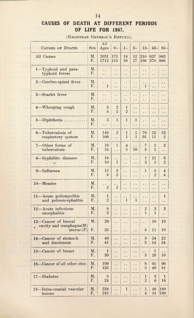 CAUSES OF DEATH AT DIFFERENT PERIODS OF LIFE FOR 1947. (Registrar General’s Return). Causes of Death. Sex All Ages 0- 1- 5- 15- 45- 65- All Causes M. 2031 171 18 12 210 637 983 F. 1712 115 16 17 196 370 998 1—Typhoid and para- M. .. • typhoid fevers F. • • • • • • 2—Cerebro-spinal fever M. F. 1 i 3—Scarlet fever M. F. 4—Whooping cough M. 3 2 1 F. 4 2 2 5—Diphtheria. M. 3 1 1 1 F. • • 6—Tuberculosis of M. 148 2 1 1 79 52 13 respiratory system F. 106 1 1 91 11 2 7—Other forms of M. 16 1 4 7 2 2 tuberculosis F. 24 • • 5 10 8 1 • • 8—Syphilitic diseases M. 18 1 11 6 F. 10 1 2 5 2 9—Influenza M. 12 2 1 5 4 F. 8 2 • • 2 4 10—Measles M. F. 2 2 11—Acute poliomyelitis M. 1 1 and polioencephalitis F. 2 1 1 • • • • 12—Acute infectious M. 8 2 3 3 encephalitis F. 2 1 1 • • | 13—Cancer of buccal M. 29 10 19 4 cavity and oesophagus(M) uterus (F) F. 25 4 11 10 14—Cancer of stomach M. 49 3 24 22 and duodenum F. 41 3 14 24 15—Cancer of breast M. 1 1 F. 39 3 26 io 16—Cancer of all other sites M. 199 8 95 96 F. 135 5 49 81 17—Diabetes M. 5 1 3 1 F. 24 2 6 16 18—Intra-cranial vascular M. 228 1 i 46 180 lesions F. 245 • • 4 51 190