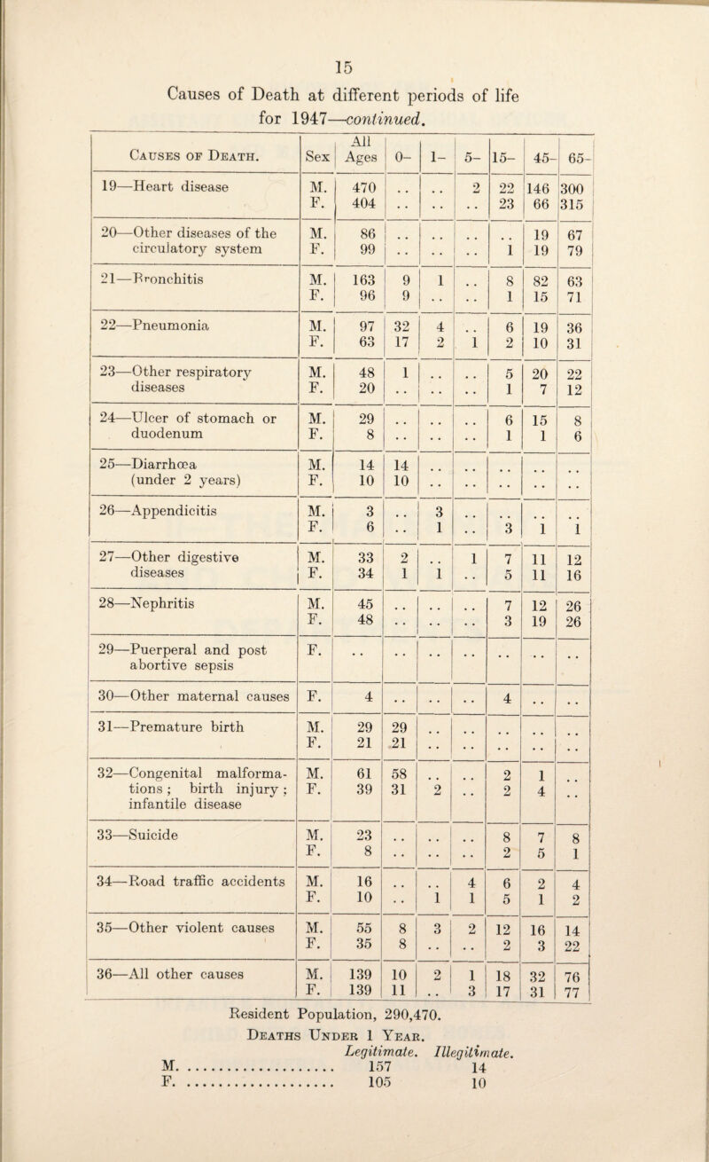 Causes of Death at different periods of life for 1947—continued. All Causes of Death. Sex Ages 0- 1- 5- 15- 45- 65- 19—Heart disease M. 470 2 22 146 300 F. 404 • • 23 66 315 20—Other diseases of the M. 86 1 • • 19 67 circulatory system F. 99 • • i . 1 19 79 1 21—Bronchitis M. 163 9 1 8 82 63 F. 96 9 | •• 1 15 71 22—Pneumonia M. 97 32 4 6 19 36 F. 63 17 2 i 2 10 31 23—Other respiratory M. 48 1 5 20 22 diseases F. 20 • • 1 7 12 24—Ulcer of stomach or M. 29 6 15 8 duodenum F. 8 • • 1 1 6 25—Diarrhoea M. 14 14 (under 2 years) F. 10 10 26—Appendicitis M. 3 3 F. 6 • • 1 3 i i 27—Other digestive M. 33 2 i 7 11 12 diseases F. 34 1 1 • • 5 11 16 28—Nephritis M. 45 7 12 26 F. 48 *• 3 19 26 29—Puerperal and post F. abortive sepsis 30—Other maternal causes F. 4 4 • • • • 31—Premature birth M. 29 29 ---- F. 21 21 • • • • • • • • • • 32—Congenital malforma- M. 61 58 2 1 tions ; birth injury : infantile disease F. 39 31 2 • • 2 4 • • 33—Suicide M. 23 8 7 8 F. 8 2 5 1 34—Road traffic accidents M. 16 4 6 2 4 - -- , - F. 10 i 1 5 1 2 35—Other violent causes M. 55 8 o o 2 12 16 14 1 F. 35 8 2 3 22 36—All other causes M. 1 139 10 2 1 18 32 76 F. 139 11 3 17 31 77 Resident Population, 290,470. Deaths Under 1 Year. Legitimate. Illegitimate. M. 157 14 F. 105 10