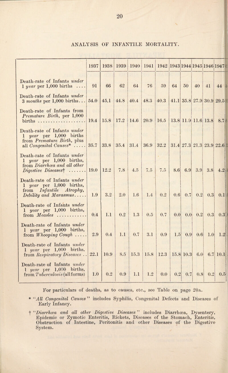 ANALYSIS OF INFANTILE MORTALITY. 1 1937 1938 1939 1940 1941 1942 1943 1944 1945 1946 19471 Death-rate of Infants under 1 year per 1,000 births .... 91 66 62 64 76 59 64 50 40 41 44 1 Death-rate of Infants under 3 months per 1,000 births. .. 54.0 45.1 44.8 40.4 48.3 40.3 41.1 35.8 27.9 30.9 29.59 Death-rate of Infants from Premature Birth, per 1,000 births ... 19.4 15.8 17.2 14.6 20.9 16.5 13.8 11.9 11.6 13.8 8.7 3 Death-rate of Infants under 1 year per 1,000 births from Premature Birth, plus all Congenital Causes*. 35.7 33.8 35.4 31.4 36.9 32.2 31.4 27.3 21.3 23.9 22.6 | Death-rate of Infants under 1 year per 1,000 births, from Diarrhoea and all other Digestive Diseases^ . 19.0 12.2 7.8 4.5 7.5 7.5 8.6 6.9 3.9 3.8 4.2- Death-rate of Infants under 1 year per 1,000 births, from Infantile Atrophy, Debility and Marasmus. 1.9 3.2 2.0 1.6 1.4 0.2 0.6 0.7 0.2 0.3 0.1 Death-rate of Infants under 1 year per 1,000 births, from Measles . 0.4 1.1 0.2 1.3 0.5 0.7 0.0 0.0 0.2 0.3 0.3 Death-rate of Infants under 1 year per 1,000 births, from Whooping Cough. 2.9 0.4 1.1 0.7 3.1 0.9 1.5 0.9 0.6 1.0 1.2 Death-rate of Infants under 1 year per 1,000 births, from Respiratory Diseases . . 22.1 10.9 8.5 15.3 15.8 12.3 15.8 10.3 6.0 6.7 10.1 Death-rate of Infants under 1 year per 1,000 births, from Tuberculosis (all forms) 1.0 0.2 0.9 1.1 1.2 0.0 0.2 0.7 0.8 0.2 0.5 For particulars of deaths, as to causes, etc., see Table on page 20a. * “All Congenital Causes ” includes Syphilis, Congenital Defects and Diseases of Early Infancy. f “Diarrhoea and all other Digestive Diseases ” includes Diarrhoea, Dysentery, Epidemic or Zymotic Enteritis, Rickets, Diseases of the Stomach, Enteritis, Obstruction of Intestine, Peritonitis and other Diseases of the Digestive System.