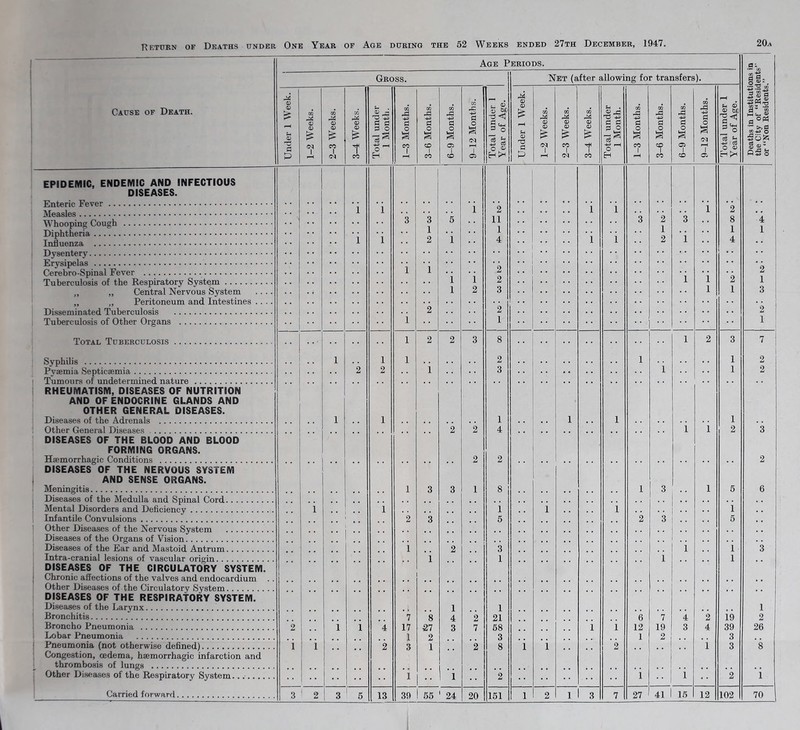 Return of Deaths under One Year of Age during the 52 Weeks ended 27th December, 1947. 20a Age Periods. Gross. Net (after allowing for transfers). • (Ji o£:. Cause of Death. Under 1 Week. 1-2 Weeks. 2-3 Weeks. 3-4 Weeks. Total under 1 Month. 1-3 Months. 3-6 Months. 1 6-9 Months. 9-12 Months. Total under 1 Year of Age. Under 1 Week. 1-2 Weeks. 2-3 Weeks. 3-4 Weeks. Total under 1 Month. 1-3 Months. 3-6 Months. 6-9 Months. 9-12 Months. Total under 1 Year of Age. Deaths in Instituti the City of “Resic or “Non Residents EPIDEMIC, ENDEMIC AND INFECTIOUS DISEASES. Enteric Fever. Measles. Whooping Cough . Diphtheria. Influenza . Dysentery. Erysipelas. Cerebro-Spinal Fever .. Tuberculosis of the Respiratory System. „ „ Central Nervous System .... „ ,, Peritoneum and Intestines .... Disseminated Tuberculosis . Tuberculosis of Other Organs . * * i i *i i 3 i i 3 1 2 i ’2 5 i i 1 i 1 2 2 11 1 4 *2 2 3 2 1 • • i i i i 3 2 1 2 3 i i i i 1 2 8 1 4 2 1 4 1 *2 1 3 2 1 Total Tuberculosis. • 1 2 2 3 8 1 2 3 7 Syphilis . 1 , . i 1 . . . . 2 1 • . . . • • 1 2 Pvsemia Septicaemia. • • 2 2 . • 1 • • • • 3 1 • ■ • ■ 1 2 Tumours of undetermined nature. RHEUMATISM, DISEASES OF NUTRITION AND OF ENDOGRINE GLANDS AND OTHER GENERAL DISEASES. Diseases of the Adrenals . 1 1 1 1 1 1 Other General Diseases. DISEASES OF THE BLOOD AND BLOOD FORMING ORGANS. • • y -? ? • • • • 2 2 4 1 1 2 3 Haemorrhagic Conditions . DISEASES OF THE NERVOUS SYSTEM AND SENSE ORGANS. Meningitis. 1 3 3 2 1 2 8 1 3 1 5 2 6 Diseases of the Medulla and Spinal Cord. Mental Disorders and Deficiency. 1 1 1 1 1 1 Infantile Convulsions. 2 3 5 2 3 5 Other Diseases of the Nervous System . . , Diseases of the Organs of Vision. , Diseases of the Ear and Mastoid Antrum. 1 2 3 1 1 3 Intra-cranial lesions of vascular origin. DISEASES OF THE CIRCULATORY SYSTEM. • • • • i 1 1 • • 1 • • Chronic affections of the valves and endocardium Other Diseases of the Circulatory System. DISEASES OF THE RESPIRAfORY SYSTEM. • • Diseases of the Larynx.. Bronchitis. *7 8 1 4 2 1 21 58 • • 6 7 4 2 19 1 2 Broncho Pneumonia . 2 i i 4 17 27 3 7 i 1 12 19 3 4 39 26 Lobar Pneumonia . 1 2 3 1 2 3 Pneumonia (not otherwise defined). Congestion, oedema, haemorrhagic infarction and i i 2 3 1 2 8 1 1 • • • • 2 • • i 3 8 thrombosis of lungs . Other Diseases of the Respiratory System.. 1 1 2 1 • • 1 2 i ! 2 1 1