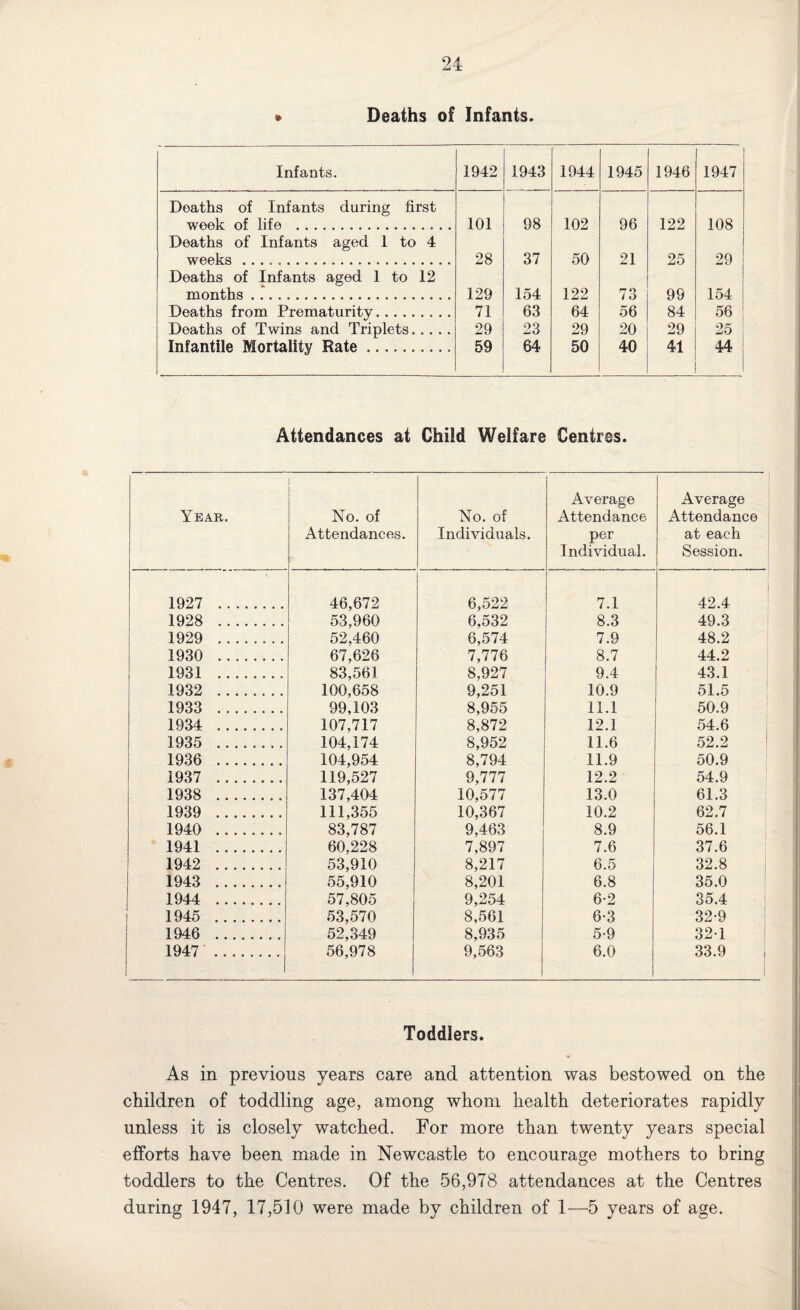 • Deaths of Infants. Infants. 1942 1943 1944 1945 1946 1947 Deaths of Infants during first week of life ... 101 98 102 96 122 108 Deaths of Infants aged 1 to 4 weeks .. 28 37 50 21 25 29 Deaths of Infants aged 1 to 12 months. 129 154 122 n o / O 99 154 Deaths from Prematurity. 71 63 64 56 84 56 Deaths of Twins and Triplets. 29 23 29 20 29 OK jLJXJ Infantile Mortality Rate. 59 64 50 40 41 44 Attendances at Child Welfare Centres. Year. i No. of Attendances. No. of Individuals. Average Attendance per Individual. Average Attendance at each Session. 1927 . 46,672 6,522 7.1 42.4 1928 . 53,960 6,532 8.3 49.3 1929 . 52,460 6,574 7.9 48.2 1930 . 67,626 7,776 8.7 44.2 1931 ........ 83,561 8,927 9.4 43.1 1932 . 100,658 9,251 10.9 51.5 1933 . 99,103 8,955 11.1 50.9 1934 . 107,717 8,872 12.1 54.6 1935 . 104,174 8,952 11.6 52.2 1936 . 104,954 8,794 11.9 50.9 1937 . 119,527 9,777 12.2 54.9 1938 . 137,404 10,577 13.0 61.3 1939 . 111,355 10,367 10.2 62.7 1940 .. 83,787 9,463 8.9 56.1 1941 . 60,228 7,897 7.6 37.6 1942 . 53,910 8,217 6.5 32.8 1943 . 55,910 8,201 6.8 35.0 1944 . 57,805 9,254 6-2 35.4 1945 . 53,570 8,561 6-3 32-9 1946 . 52,349 8,935 5-9 321 1947 . 56,978 9,563 6.0 33.9 Toddlers. As in previous years care and attention was bestowed on the children of toddling age, among whom health deteriorates rapidly unless it is closely watched. For more than twenty years special efforts have been made in Newcastle to encourage mothers to bring toddlers to the Centres. Of the 56,978 attendances at the Centres during 1947, 17,510 were made by children of 1—5 years of age.