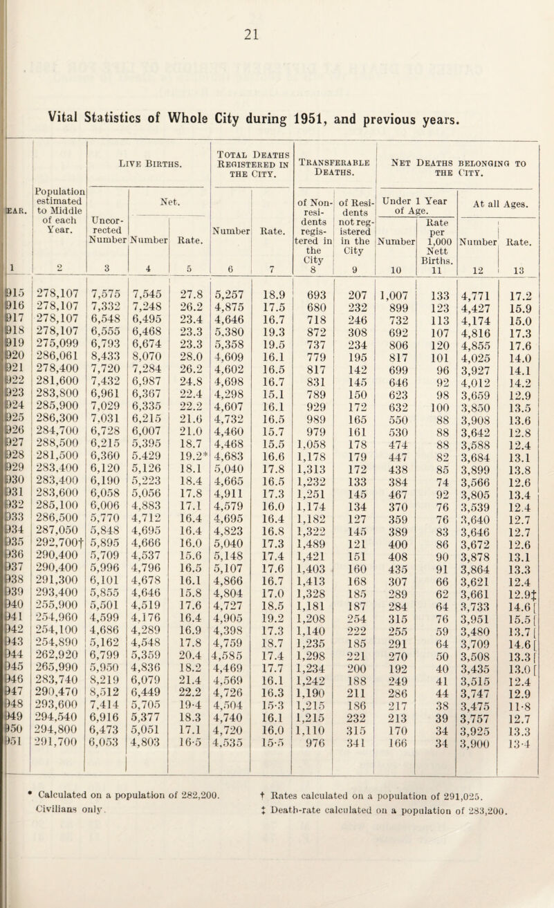 Vital Statistics of Whole City during 1951, and previous years. i_ Live Births. Total Deaths Registered in the City. Transferable Deaths. Net i Deaths the BELONGING to City. Population estimated Net. of Non- of Resi- Under 1 Year At all Aees. EAR. to Middle resi- dents of Age. of each Uncor- dents notreg- Rate Year. rected N umber Rate. regis- istered per Number Number Rate. tered in in the Number 1,000 Number Rate. the City Nett City Births. 1 O 3 4 5 6 7 8 9 10 11 12 13 ©15 278,107 7,575 7,545 27.8 5,257 18.9 693 207 1,007 133 4,771 17.2 ©16 278,107 7,332 7,248 26.2 4,875 17.5 680 232 899 123 4,427 15.9 ©17 278,107 6,548 6.495 23.4 4,646 16.7 718 246 732 113 4,174 15.0 ©18 278,107 6,555 6,468 23.3 5,380 19.3 872 308 692 107 4,816 17.3 ©19 275,099 6,793 6,674 23.3 5,358 19.5 737 234 806 120 4,855 17.6 ©20 286,061 8,433 8,070 28.0 4,609 16.1 779 195 817 101 4,025 14.0 ©21 278,400 7,720 7,284 26.2 4,602 16.5 817 142 699 96 3,927 14.1 ©22 281,600 7,432 6,987 24.8 4,698 16.7 831 145 646 92 4,012 14.2 ©23 283,800 6,961 6,367 22.4 4,298 15.1 789 150 623 98 3,659 12.9 ©24 285,900 7,029 6,335 22.2 4,607 16.1 929 172 632 100 3,850 13.5 ©25 286,300 7.031 6,215 21.6 4,732 16.5 989 165 550 88 3,908 13.6 ©26 284,700 6,728 6,007 21.0 4,460 15.7 979 161 530 88 3,642 12.8 ©27 288,500 6,215 5,395 18.7 4,468 15.5 1,058 178 474 88 3,588 12.4 ©28 281,500 6,360 5.429 19.2* 4,683 16.6 1,178 179 447 82 3,684 13.1 ©29 283,400 6,120 5,126 18.1 5,040 17.8 1,313 172 438 85 3,899 13.8 ©30 283,400 6,190 5,223 18.4 4,665 16.5 1,232 133 384 74 3,566 12.6 ©31 283,600 6,058 5,056 17.8 4,911 17.3 1,251 145 467 92 3,805 13.4 ©32 285,100 6,006 4,883 17.1 4,579 16.0 1,174 134 370 76 3,539 12.4 ©33 286,500 5,770 4,712 16.4 4,695 16.4 1,182 127 359 76 3,640 12.7 ©34 287,050 5,848 4,695 16.4 4,823 16.8 1,322 145 389 83 3,646 12.7 ©35 292,700-f 5,895 4,666 16.0 5,040 17.3 1,489 121 400 86 3,672 12.6 036 290,400 5,709 4,537 15.6 5,148 17.4 1,421 151 408 90 3,878 13.1 ©37 290,400 5,996 4,796 16.5 5,107 17.6 1,403 160 435 91 3,864 13.3 ©38 291,300 6,101 4,678 16.1 4,866 16.7 1,413 168 307 66 3,621 12.4 ©39 293,400 5,855 4,646 15.8 4,804 17.0 1,328 185 289 62 3,661 12.9$ 940 255,900 5,501 4,519 17.6 4,727 18.5 1,181 187 284 64 3,733 14.6 [ 041 254,960 4,599 4.176 16.4 4,905 19.2 1,208 254 315 76 3,951 15.5 [ 042 254,100 4,686 4,289 16.9 4,398 17.3 1,140 222 255 59 3,480 13.7 [ ©43 254,890 5,162 4,548 17.8 4,759 18.7 1,235 185 291 64 3,709 14,6 [ ©44 262,920 6,799 5,359 20.4 4,585 17.4 1,298 221 270 50 3,508 13.3 f ©45 265,990 5,950 4,836 18.2 4,469 17.7 1,234 200 192 40 3,435 13.0 [ ©46 283,740 8,219 6,079 21.4 4,569 16.1 1,242 188 249 41 3,515 12.4 ©47 290,470 8,512 6,449 22.2 4,726 16.3 1,190 211 286 44 3,747 12.9 ©48 293,600 7,414 5,705 19-4 4,504 15-3 1,215 186 217 38 3,475 11-8 049 294,540 6,916 5,377 18.3 4,740 16.1 1,215 232 213 39 3,757 12.7 ©50 294,800 6,473 5,051 17.1 4,720 16.0 1,110 315 170 34 3,925 13.3 ©51 291,700 6,053 4,803 16-5 4,535 15-5 976 341 166 34 3,900 13-4 • Calculated on a population of 282,200. t Rates calculated on a population of 291,025. Civilians only. J Death-rate calculated on a population of 283,200.