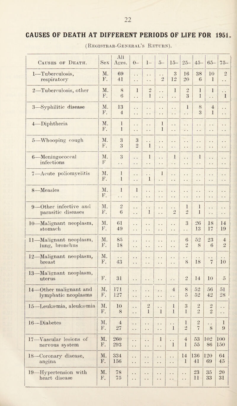 CAUSES OF DEATH AT DIFFERENT PERIODS OF LIFE FOR 1951. ( Registrar-General’s Return). Causes of Death. Sex All Ages. 0- 1- 5- 15- 25- 45- 65- 75- 1—Tuberculosis, M. 69 3 16 38 10 9 i-J respirator}’ F. 41 2 12 20 6 1 • • 2—Tuberculosis, other M. 8 1 2 1 2 1 1 F. 6 1 3 1 1 3—Syphilitic disease M. 13 1 8 4 F. 4 3 1 4—Diphtheria M. 1 # t 1 , , , , F. 1 1 5—Whooping cough M. 3 3 .. .. F. 3 2 1 6—Meningococcal M. 3 1 1 1 infections F 7—Acute poliomyelitis M. 1 1 F. 1 1 8—Measles 1 1 . . . . . . 9—Other infective and M. 2 1 1 parasitic diseases F. 6 1 9 w 2 1 10—Malignant neoplasm, M. 61 3 26 18 14 stomach F. 49 13 17 19 11—Malignant neoplasm, M. 85 6 52 23 4 lung, bronchus F. 18 • • • • 2 8 6 2 12—Malignant neoplasm, M. # # # # .. .. .. breast F. 43 8 18 7 10 13—Malignant neoplasm, uterus F. 31 * 2 14 10 5 14—Other malignant and M. 171 4 8 52 56 51 lymphatic neoplasms F. 127 5 52 42 28 15—Leukaemia, aleukaemia M. 10 2 1 3 2 2 F. 8 1 1 1 1 o 2 16—Diabetes M. 4 1 2 1 F. 27 • • 1 2 7 8 9 17—Vascular lesions of M. 260 1 4 53 102 100 nervous system F. 293 1 1 55 86 150 18—Coronary disease. M. 334 14 136 120 64 angina F. 156 1 41 69 45 19—Hypertension with M. 78 .. .. 23 35 20 • • • • • •