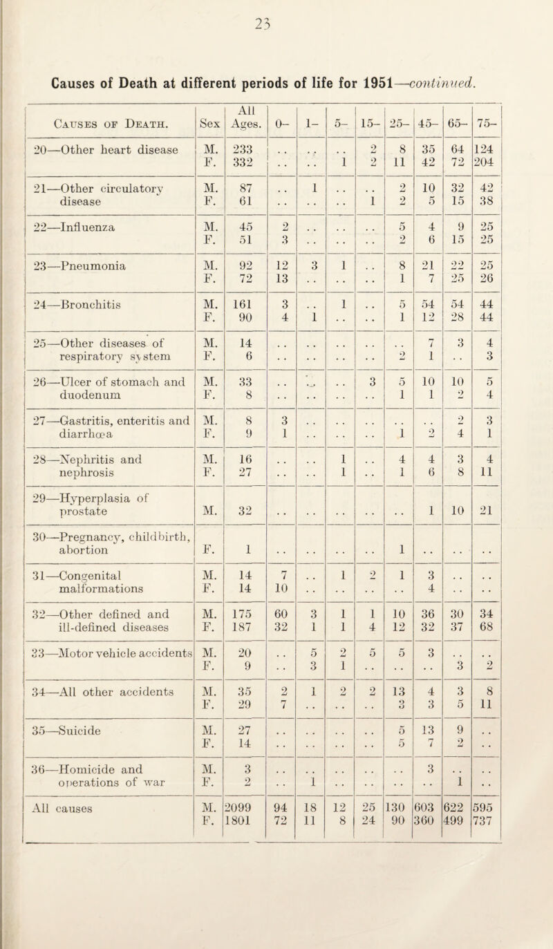 Causes of Death at different periods of life for 1951—continued. Causes of Death. Sex All Ages. 0- 1- 5- 15- 25- 45- 65- 75- 20—Other heart disease M. 233 2 8 35 64 124 F. 332 • • 1 2 11 42 72 204 21—Other circulatory M. 87 1 o XJ 10 32 42 disease F. 61 1 2 rf o 15 38 22—Influenza M. 45 2 5 4 9 25 F. 51 3 2 6 15 25 1 23—Pneumonia M. 92 12 3 1 8 21 99 jLJ imd 25 F. 72 13 1 7 25 26 ! 24-Bronchitis M. 161 3 1 5 54 54 44 F. 90 4 1 1 12 28 44 25—Other diseases of M. 14 rj 7 3 4 respiratory system F. 6 9 XJ 1 3 ! 26—Ulcer of stomach and M. 33 3 5 10 10 5 duodenum F. 8 1 1 2 4 27—Gastritis, enteritis and M. 8 3 2 3 diarrhoea F. 9 1 1 9 Xj 4 1 28—Nephritis and M. 16 .. 1 # 9 4 4 3 4 nephrosis F. 27 1 1 6 8 11 29—Hyperplasia of I prostate M. 32 1 10 21 30—Pregnancy, childbirth, abortion F. 1 1 31—Congenital M. 14 7 1 2 1 3 malformations F. 14 10 4 • • 32—Other defined and M. 175 60 3 1 1 10 36 30 34 ill-defined diseases F. 187 32 1 1 4 12 32 37 68 33—Motor vehicle accidents M. 20 5 2 5 5 3 F. 9 3 1 • • 3 2 i 34—All other accidents M. 35 2 1 2 2 13 4 3 8 F. 29 7 3 3 5 11 35—Suicide M. 27 5 13 9 F. 14 • • 5 7 2 36—Homicide and M. 3 3 operations of war F. 2 i 1 All causes M. 2099 94 18 12 25 130 603 622 595