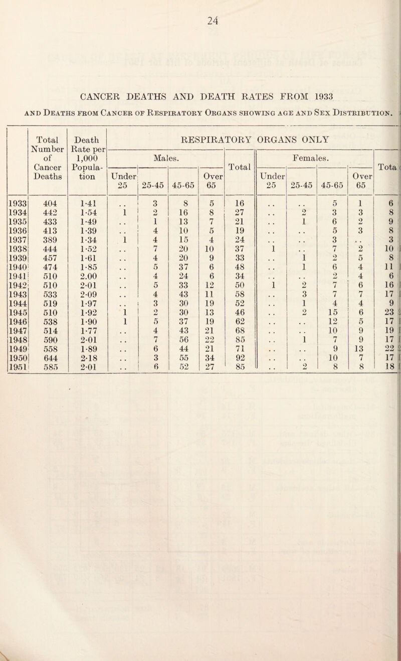 CANCER DEATHS AND DEATH RATES FROM 1933 and Deaths from Cancer of Respiratory Organs showing age and Sex Distribution. - Total Number Death RESPIRA TORY ORGANS ONLY -Lvctut? JJUI of 1,000 Males. Females. Cancer Total Tota : A Up Lllcb Deaths tion Under Over Under Over 25 25-45 45-65 65 25 25-45 45-65 65 1933 404 1-41 3 8 5 16 5 1 6 1934 442 1-54 1 2 16 8 27 2 3 3 8 1935 433 1-49 1 13 7 21 1 6 2 9 1936 413 1-39 4 10 5 19 . . 5 3 8 1937 389 1-34 1 4 15 4 24 . . 3 • . 3 1938 444 1-52 7 20 10 37 1 . , 7 2 10 i 1939 457 1-61 4 20 9 33 1 2 5 8 1940 474 1-85 5 37 6 48 1 6 4 11 1941 510 2.00 4 24 6 34 • . 2 4 6 1942 510 2-01 5 33 12 50 i 2 7 6 16 j 1943 533 2-09 4 43 11 58 3 7 7 17 1 1944 519 1-97 .. 3 30 19 52 1 4 4 9 1945 510 1-92 1 2 30 13 46 2 15 6 23 5 1946 538 1-90 1 5 37 19 62 . . 12 5 17 1 1947 514 1-77 4 43 21 68 . . 10 9 19 J 1948 590 2-01 7 56 22 85 1 7 9 17 1 1949 558 1-89 6 44 21 71 . , 9 13 22 % 19501 644 2-18 3 55 34 92 . . 10 7 17 l 1951 585 2-01 6 52 27 85 2 8 8 18 l
