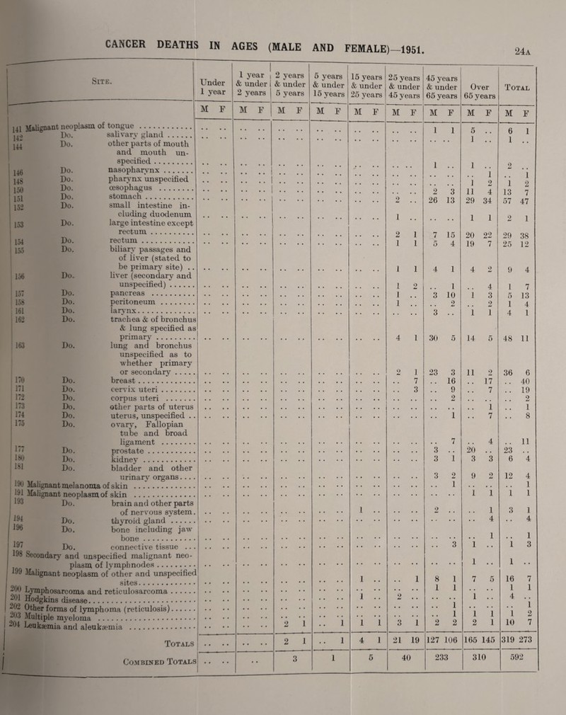 CANCER DEATHS IN AGES (MALE AND FEMALE)—1951. 24a Site. Under . i 1 year , & under 2 years & under 1 5 years 6 under 15 years & under 25 years & under 45 years & under Over Total 1 year 2 years 5 years 15 years 25 years 45 years 65 years 65 years M F M F M F M F M F M F M F M F M F 141 142 144 Malignant neoplasm of tongue. Do. salivary gland. Do. other parts of mouth 1 1 5 1 • • • • 6 1 1 and mouth un¬ specified . 1 1 9 146 Do. nasopharynx. • • 1 9 1 2 7 47 148 Do. pharynx unspecified 1 11 29 ] 1 150 151 152 Do. Do. Do. oesophagus . stomach. small intestine in- 9 • • 2 26 3 13 & 4 34 13 57 eluding duodenum 1 1 1 2 1 153 Do. large intestine except I Do. Do. rectum. 2 1 7 15 20 22 29 38 ! 154 155 rectum. biliary passages and 1 1 5 4 19 7 25 12 of liver (stated to be primary site) . . 1 1 4 1 4 9 9 4 156 Do. liver (secondary and Do. unspecified). 1 2 1 4 1 7 157 pancreas . 1 3 10 1 3 5 13 158 Do. peritoneum. 1 2 9 1 A 4 161 Do. larynx. Q 1 1 1 162 Do. trachea & of bronchus CT 1 & lung specified as primary. 4 l 30 5 14 5 48 11 163 Do. lung and bronchus unspecified as to whether primary or secondary. 2 1 23 3 11 2 36 6 170 Do. breast . 7 16 17 40 171 Do. cervix uteri. 3 . # 9 7 19 172 Do. corpus uteri . 2 2 173 Do. other parts of uterus 1 1 174 Do. uterus, unspecified .. 1 7 8 175 Do. ovary, Fallopian tube and broad ' 177 ligament . 7 • • 4 , # 11 Do. prostate . 3 • • 20 • . 23 • • 180 Do. kidney. 3 1 3 3 6 4 181 Do. bladder and other urinary organs.... 3 2 9 2 12 4 UO Malignant melanoma of skin . 1 1 191 1 1 1 1 1 193 Do. brain and other parts 1 1 1 194 of nervous system. l .. 2 • • 3 Do. 4 • • 4 196 Do. bone including jaw 1 1 197 • • Do. 3 1 • • 1 3 198 Secondary and unspecified malignant neo- 1 199 1 • • I • • Malignant neoplasm of other and unspecified 1 .. 1 8 1 7 5 16 7 200 1 .. 1 1 1 • • 1 1 201 • • • • 2 • • • • • • • • 4 • • 1 1 1 1 1 1 2 • • • • 2 1 1 1 1 3 1 2 2 2 1 10 7 Totals 2 1 1 4 1 21 19 127 106 165 145 319 273 Combined Totals • • • • • •